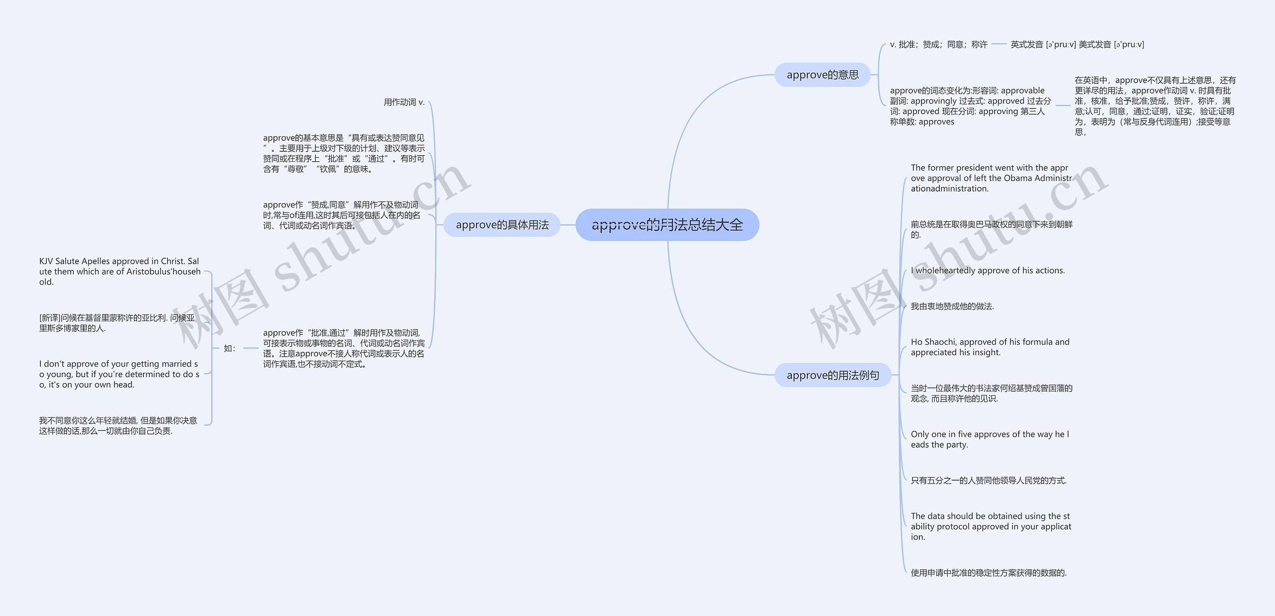 approve的用法总结大全思维导图