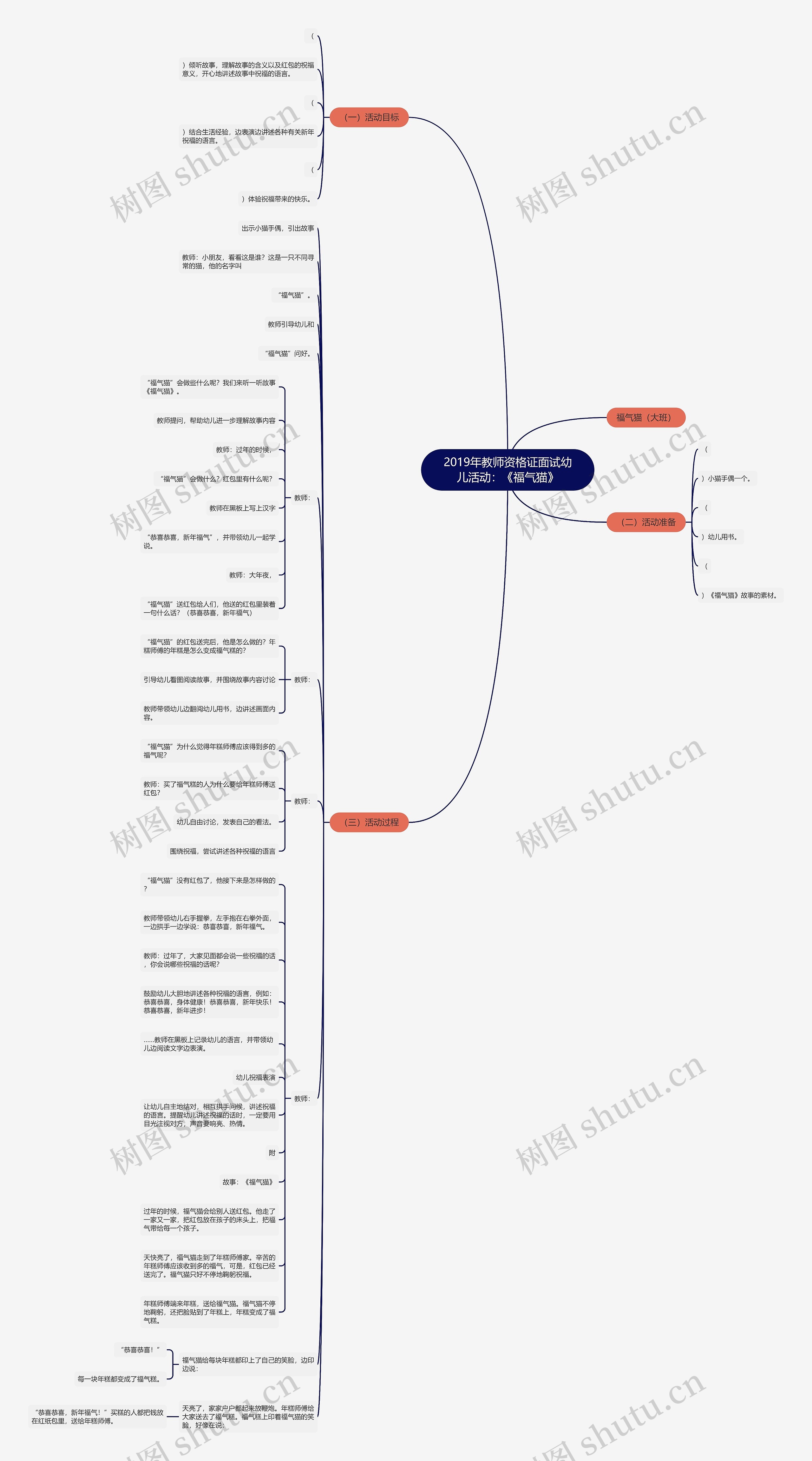 2019年教师资格证面试幼儿活动：《福气猫》思维导图