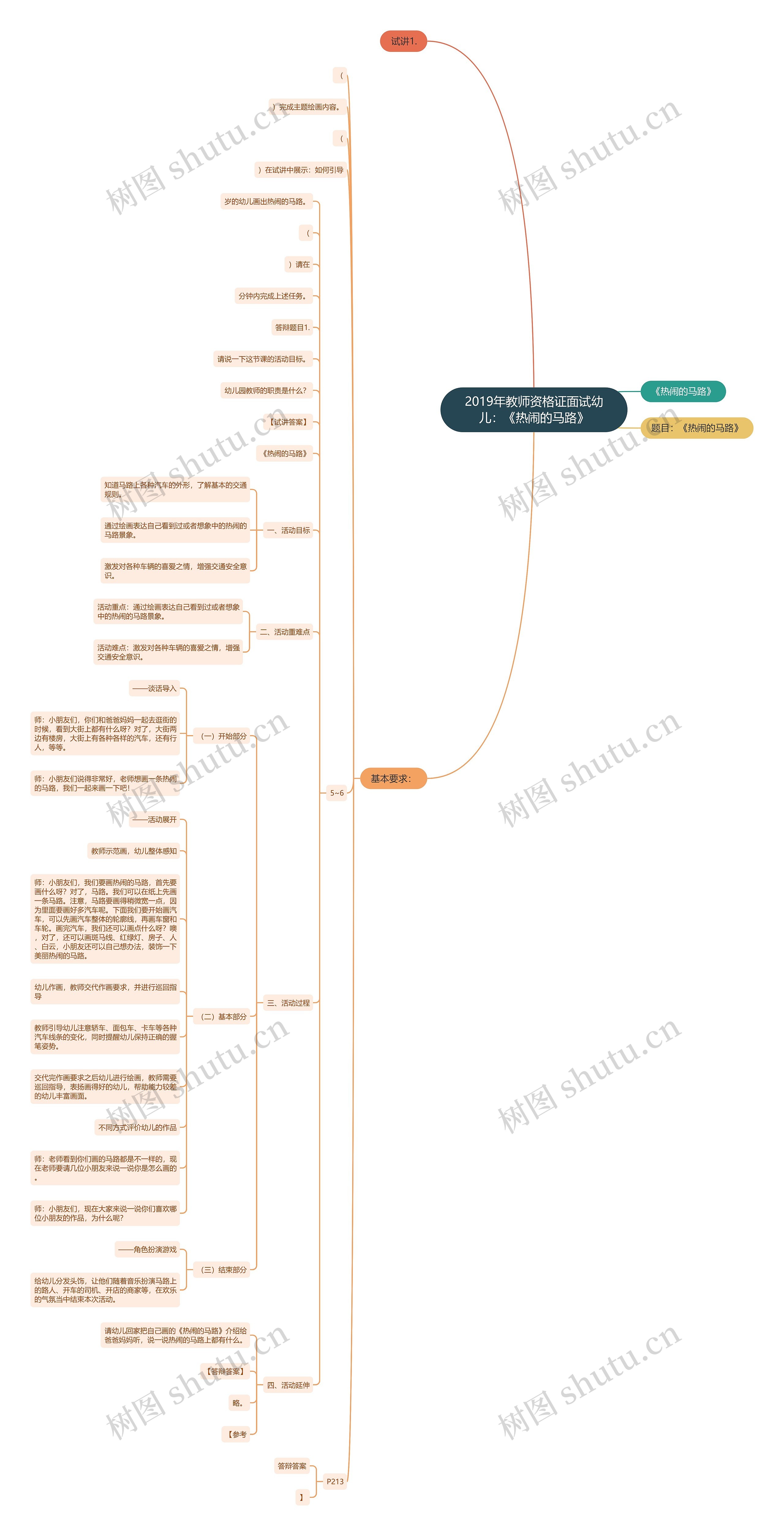 2019年教师资格证面试幼儿：《热闹的马路》思维导图