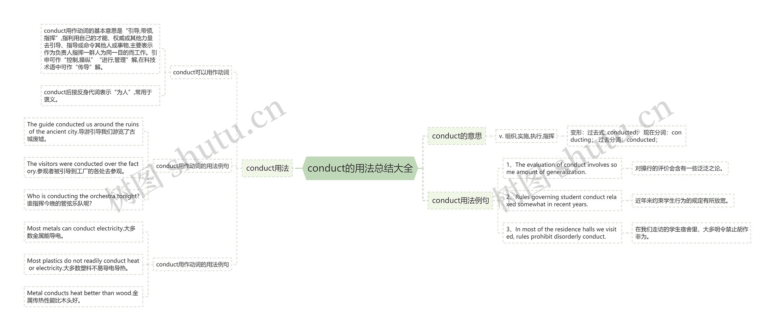 conduct的用法总结大全思维导图