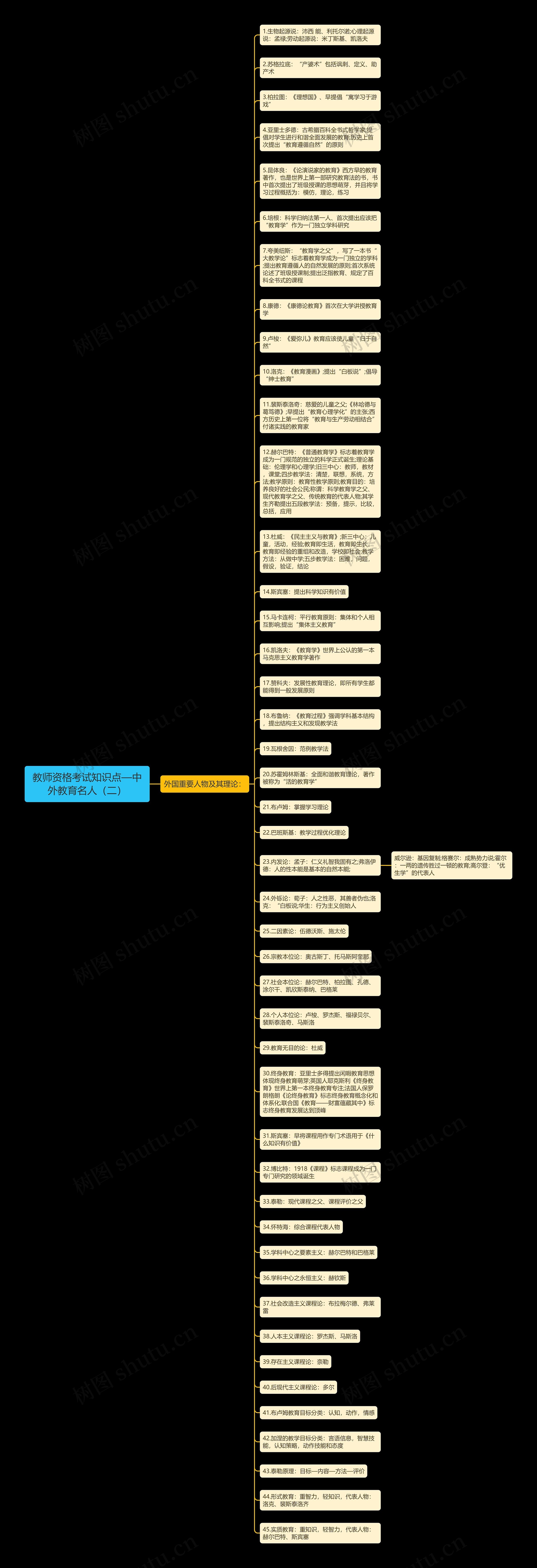 教师资格考试知识点—中外教育名人（二）思维导图