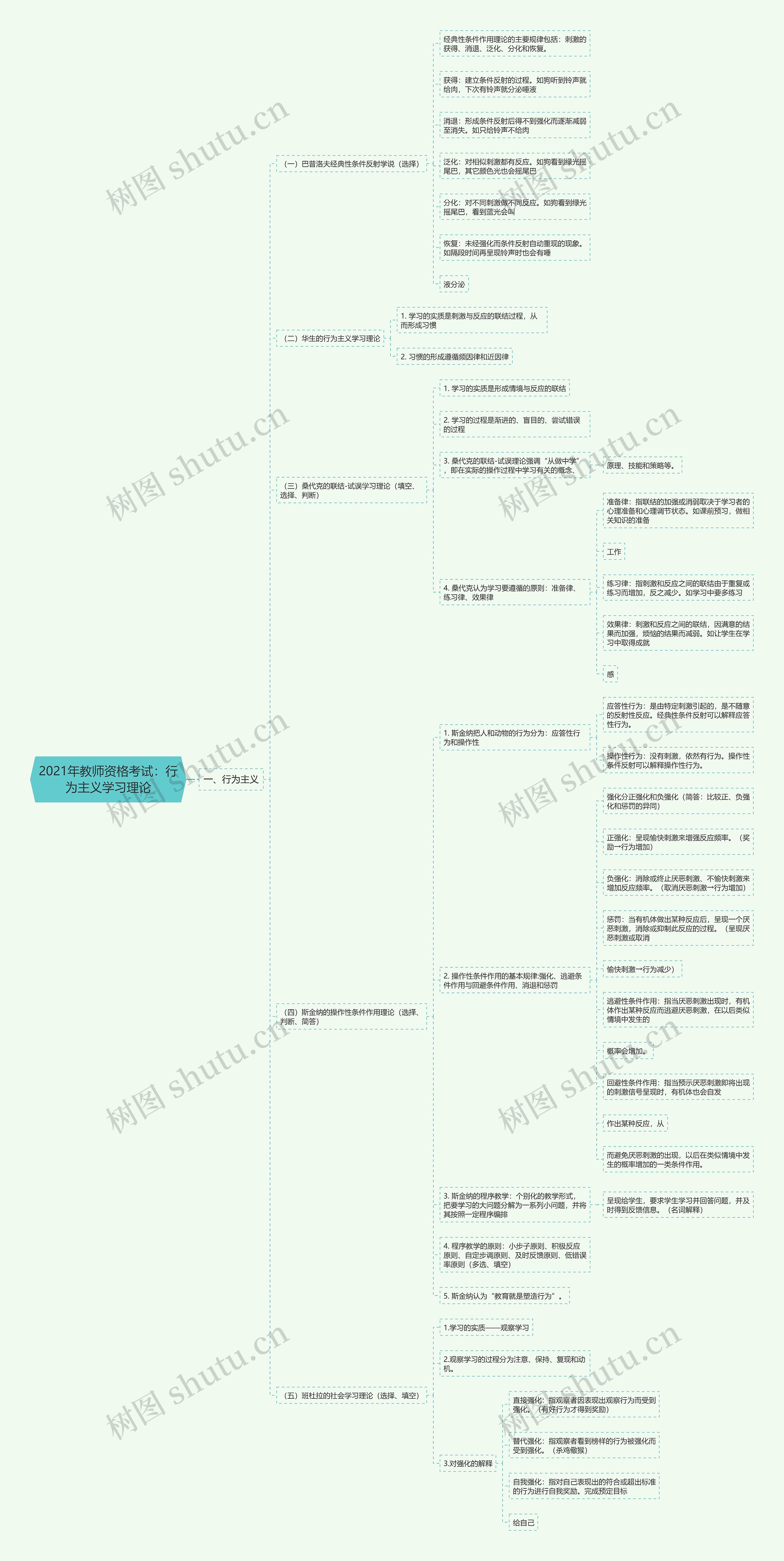 2021年教师资格考试：行为主义学习理论思维导图
