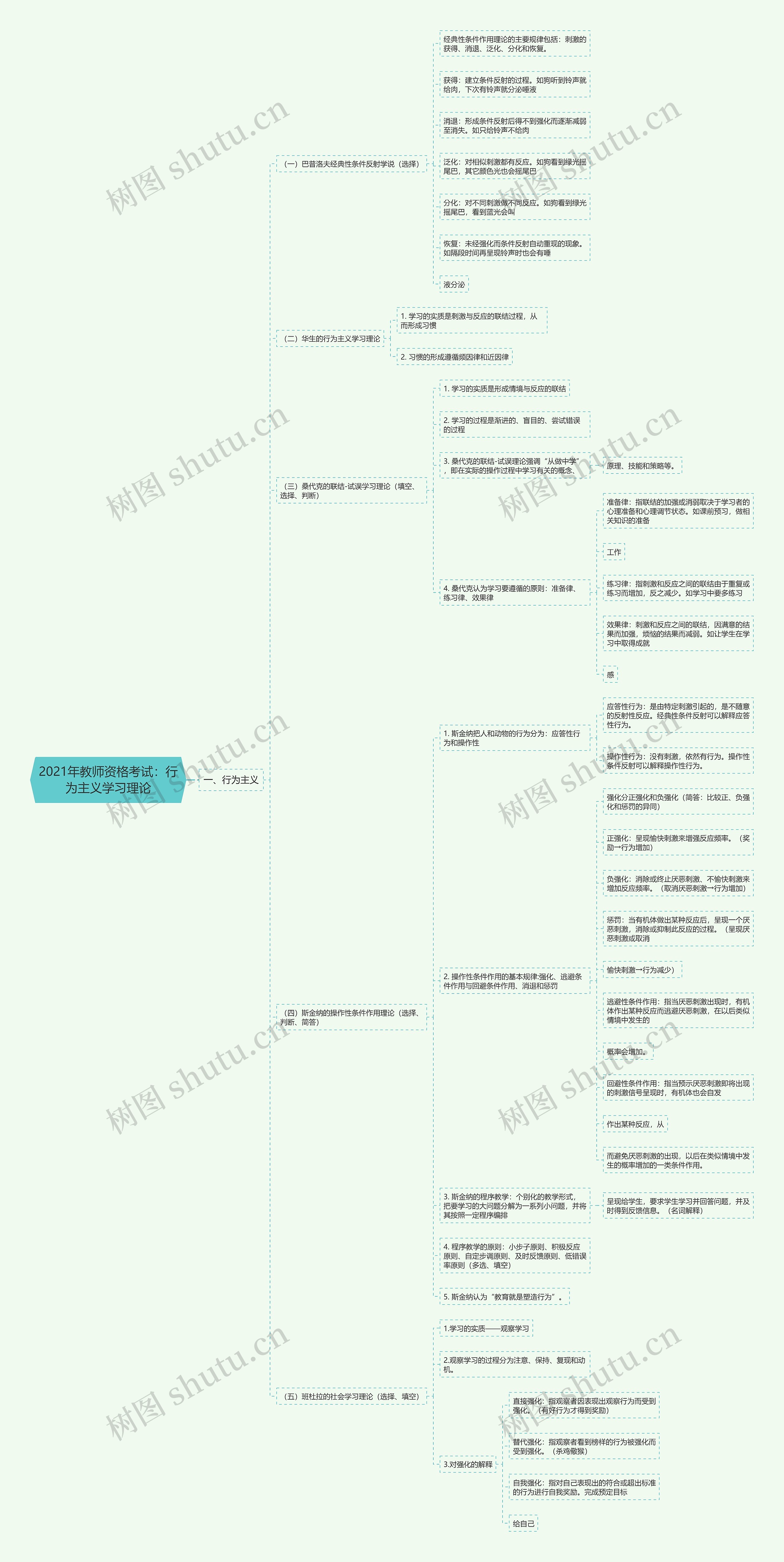 2021年教师资格考试:行为主义学习理论 2021年教师资格考试:行为主义学习理论