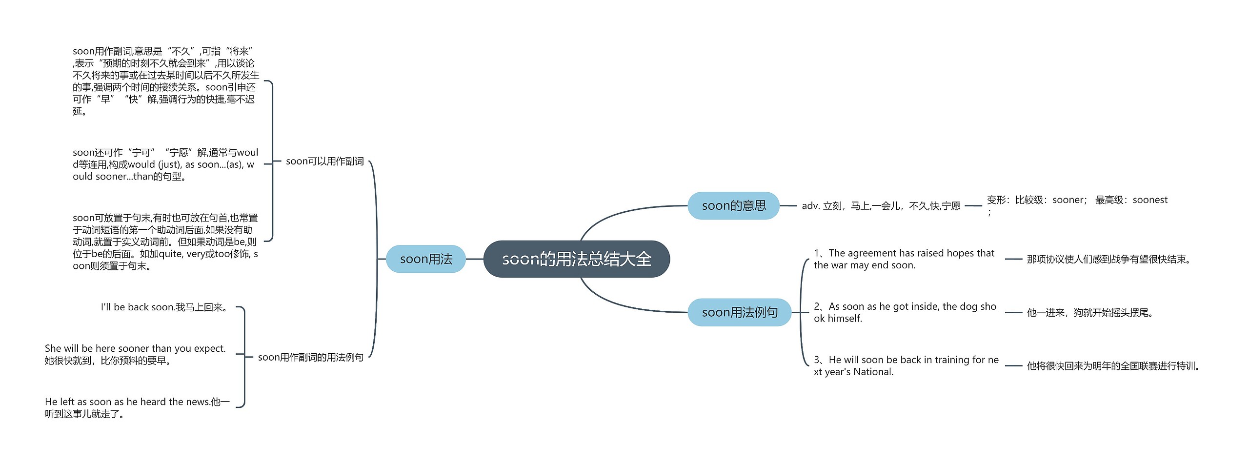 soon的用法总结大全思维导图