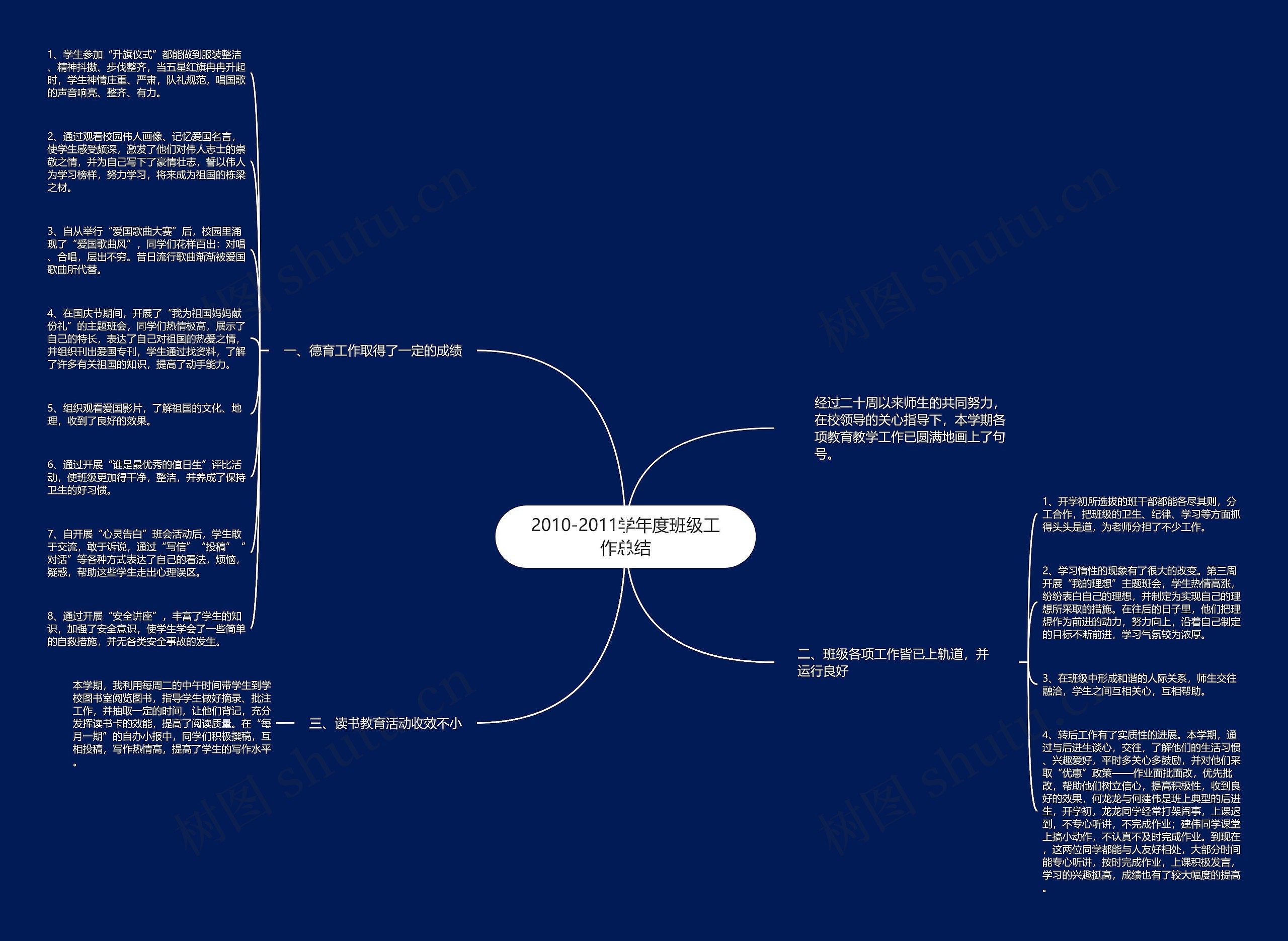 2010-2011学年度班级工作总结思维导图