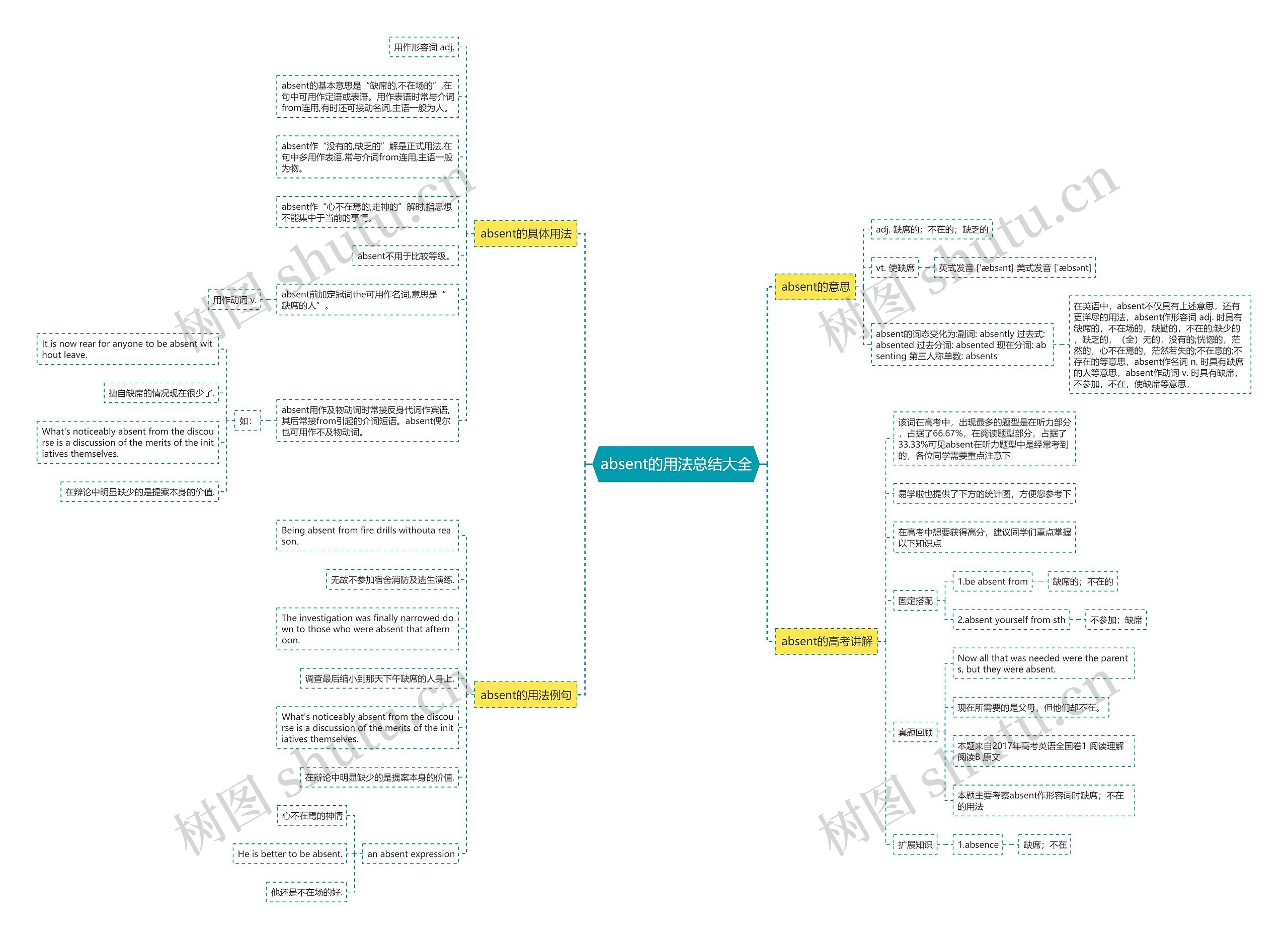 absent的用法总结大全思维导图