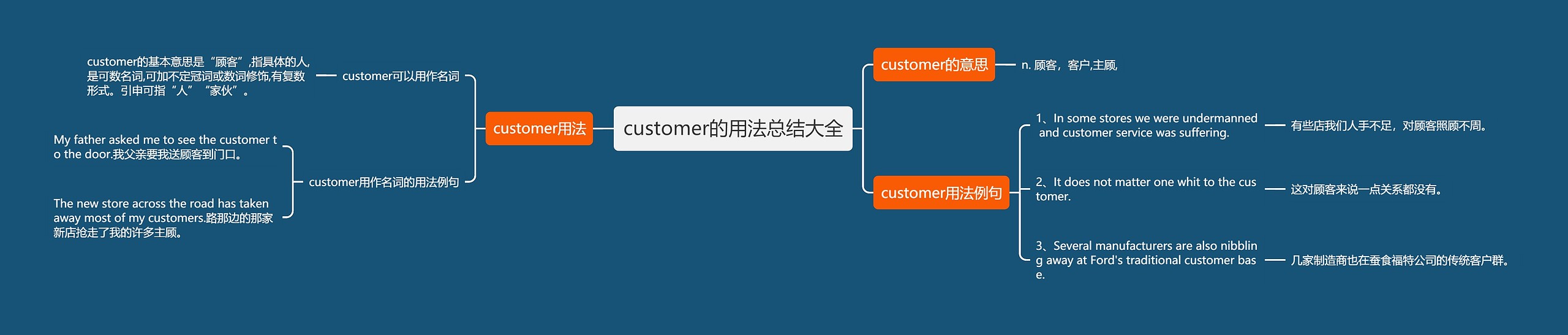 customer的用法总结大全思维导图