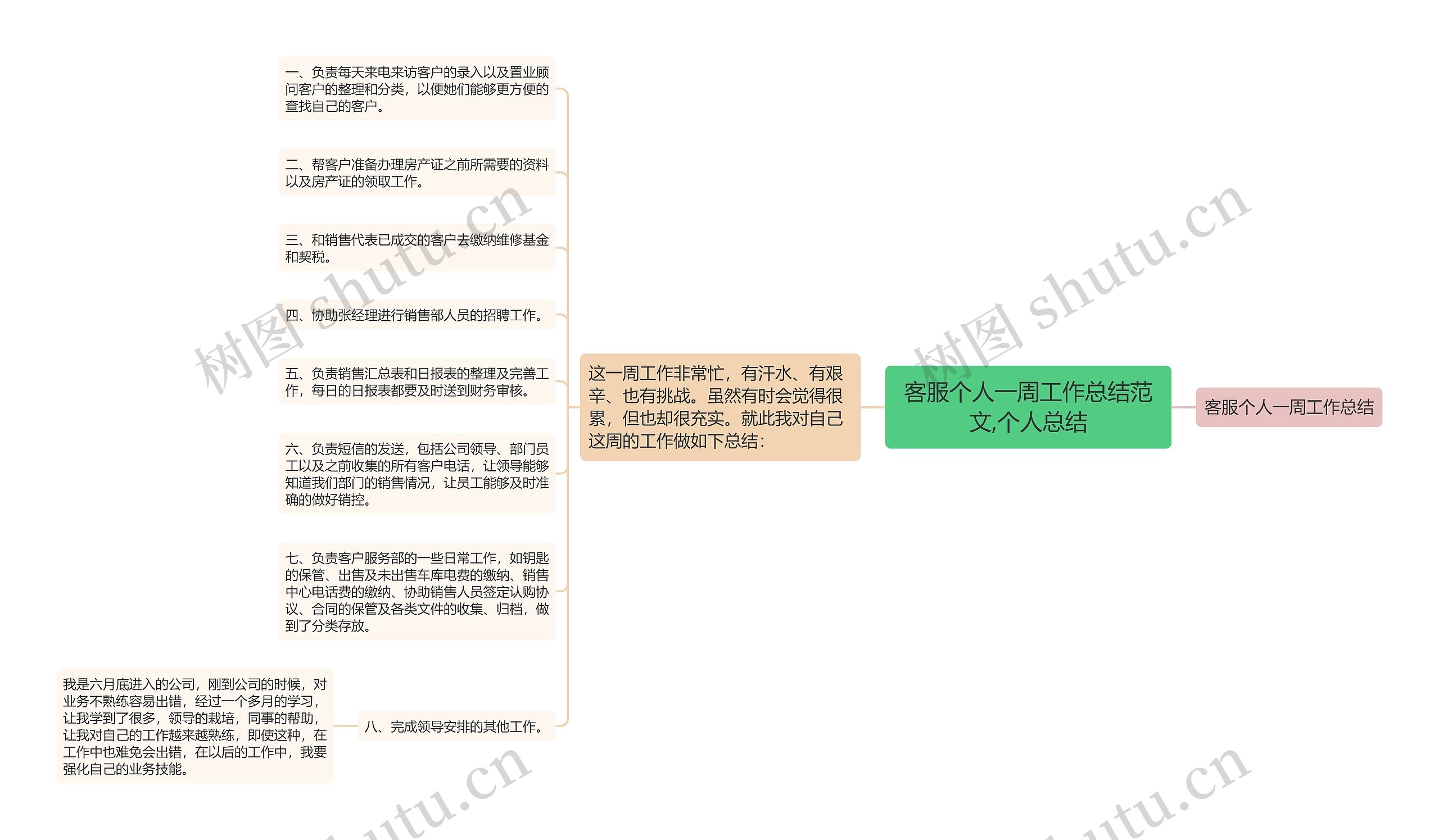 客服个人一周工作总结范文,个人总结