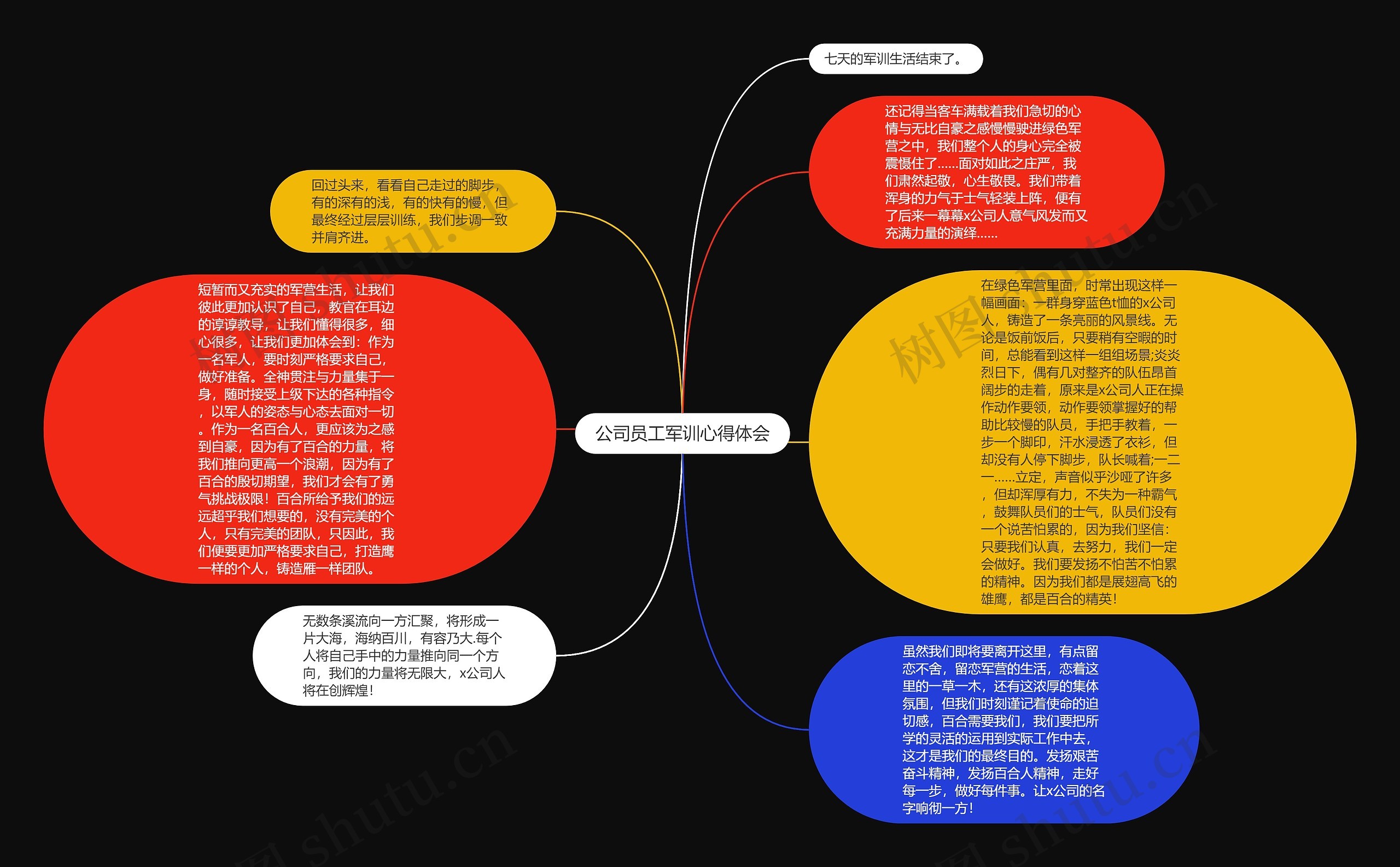 公司员工军训心得体会思维导图