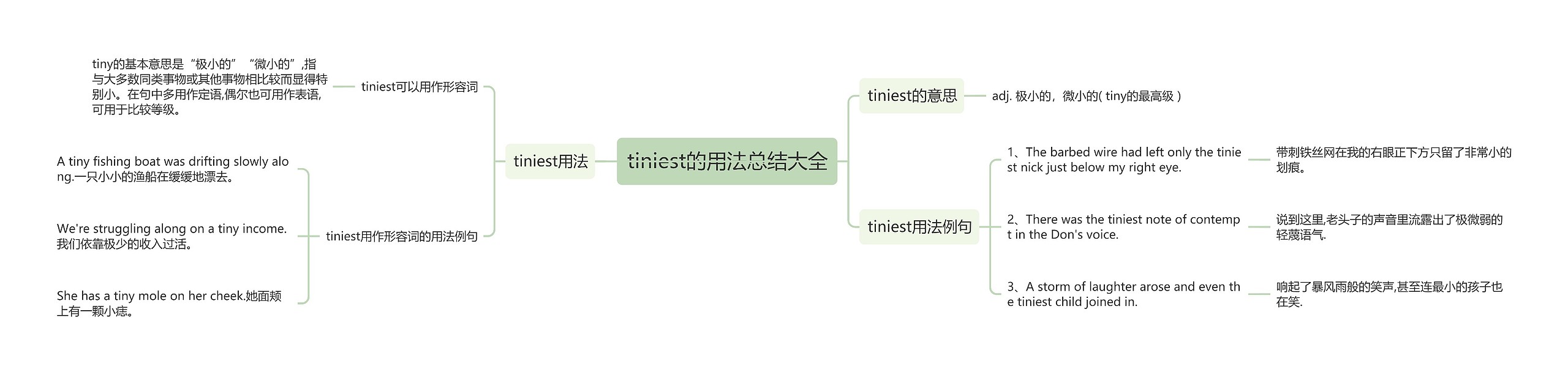 tiniest的用法总结大全思维导图