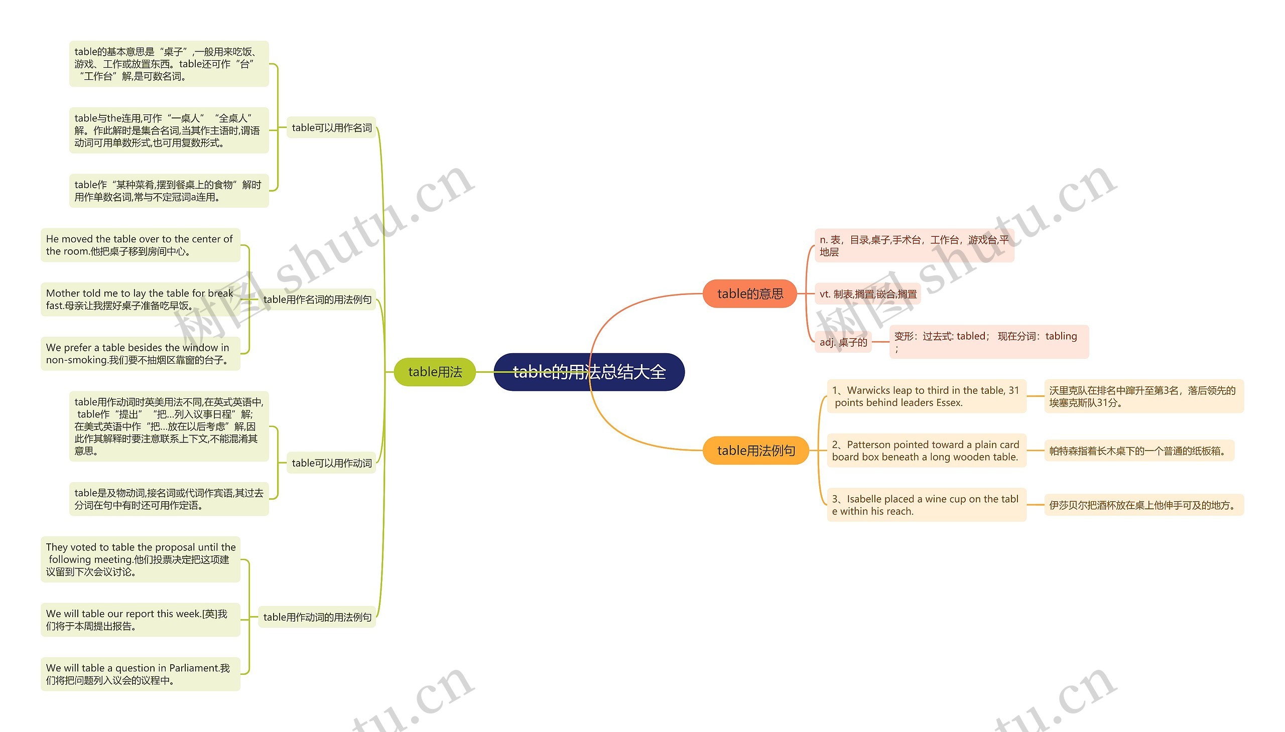 table的用法总结大全思维导图