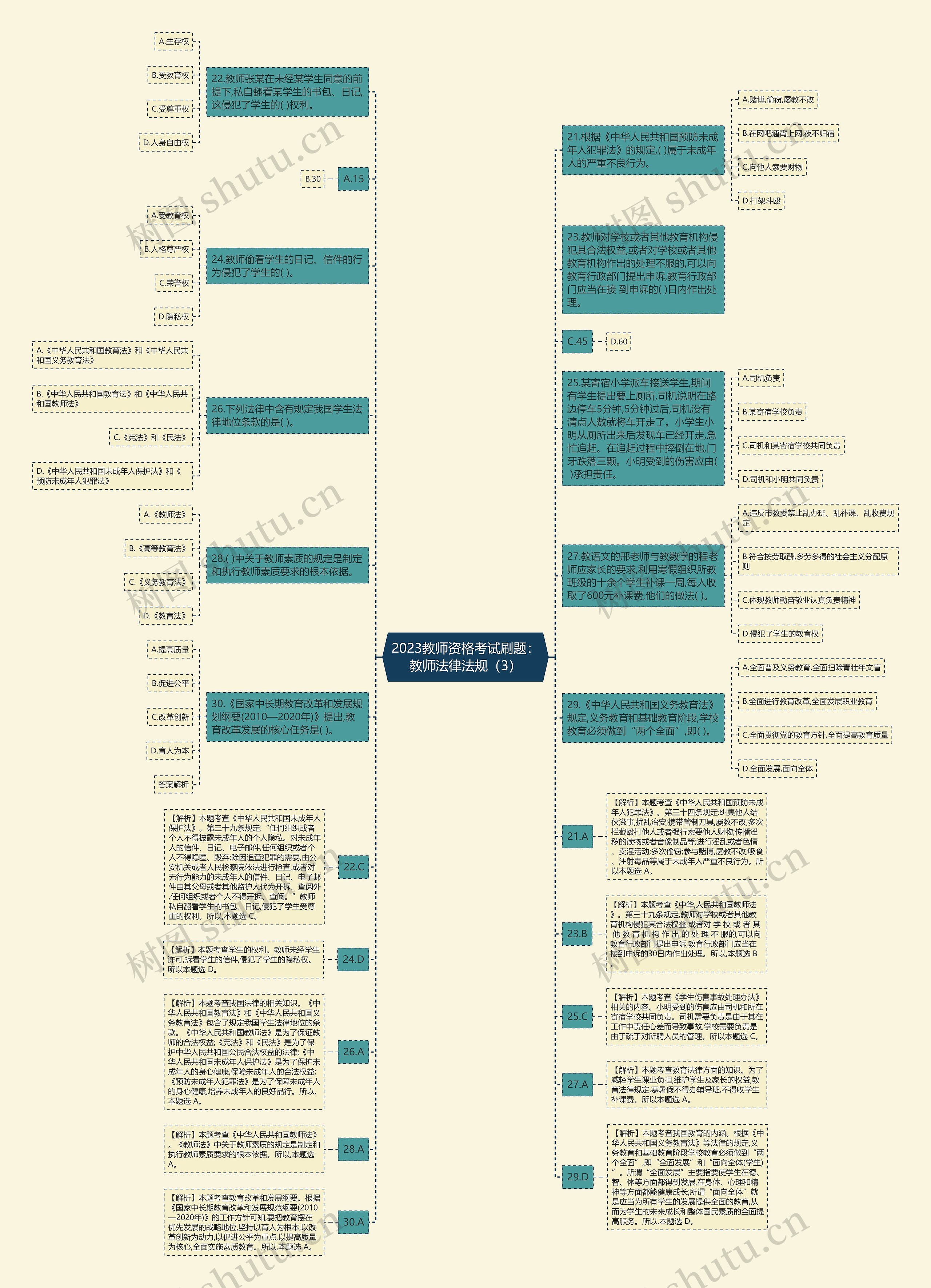 2023教师资格考试刷题：教师法律法规（3）思维导图