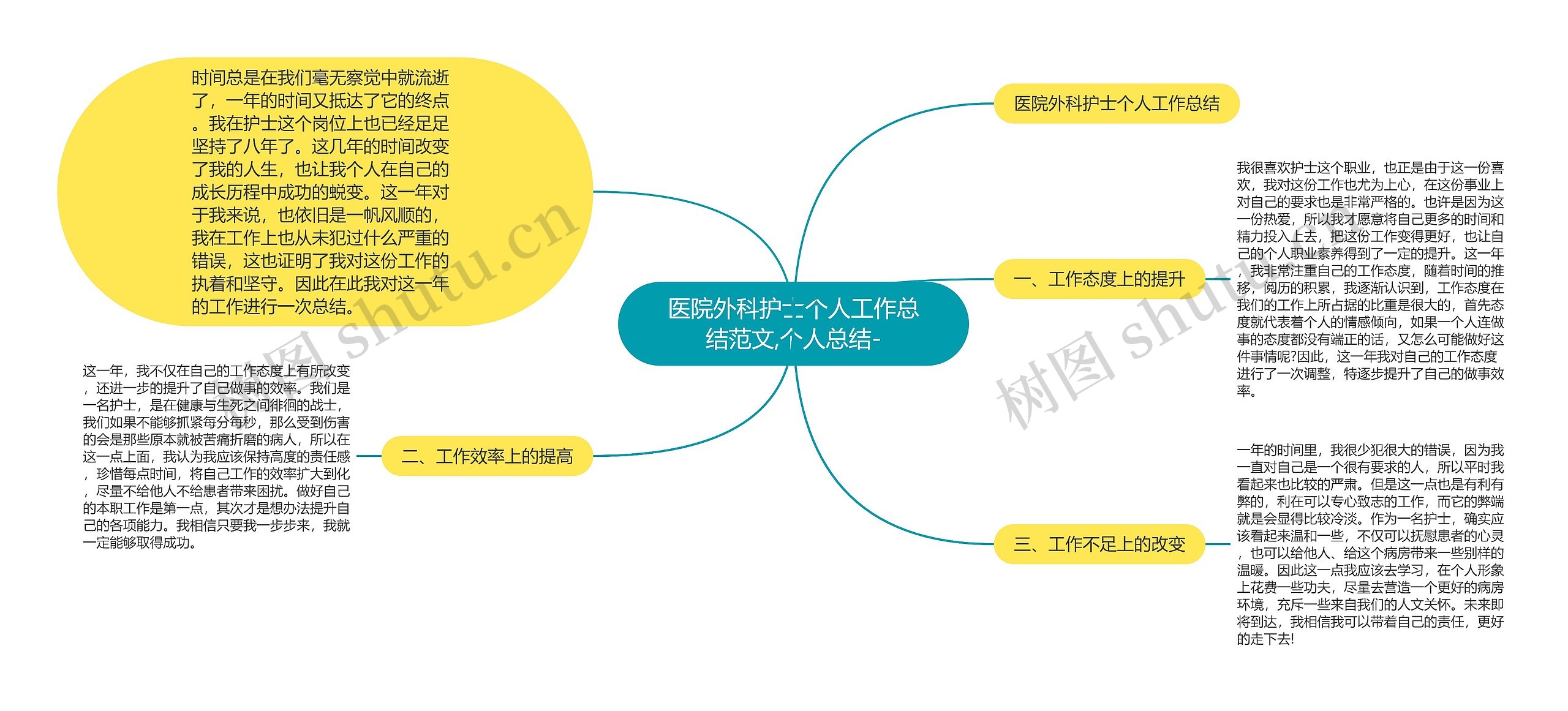 医院外科护士个人工作总结范文,个人总结-思维导图