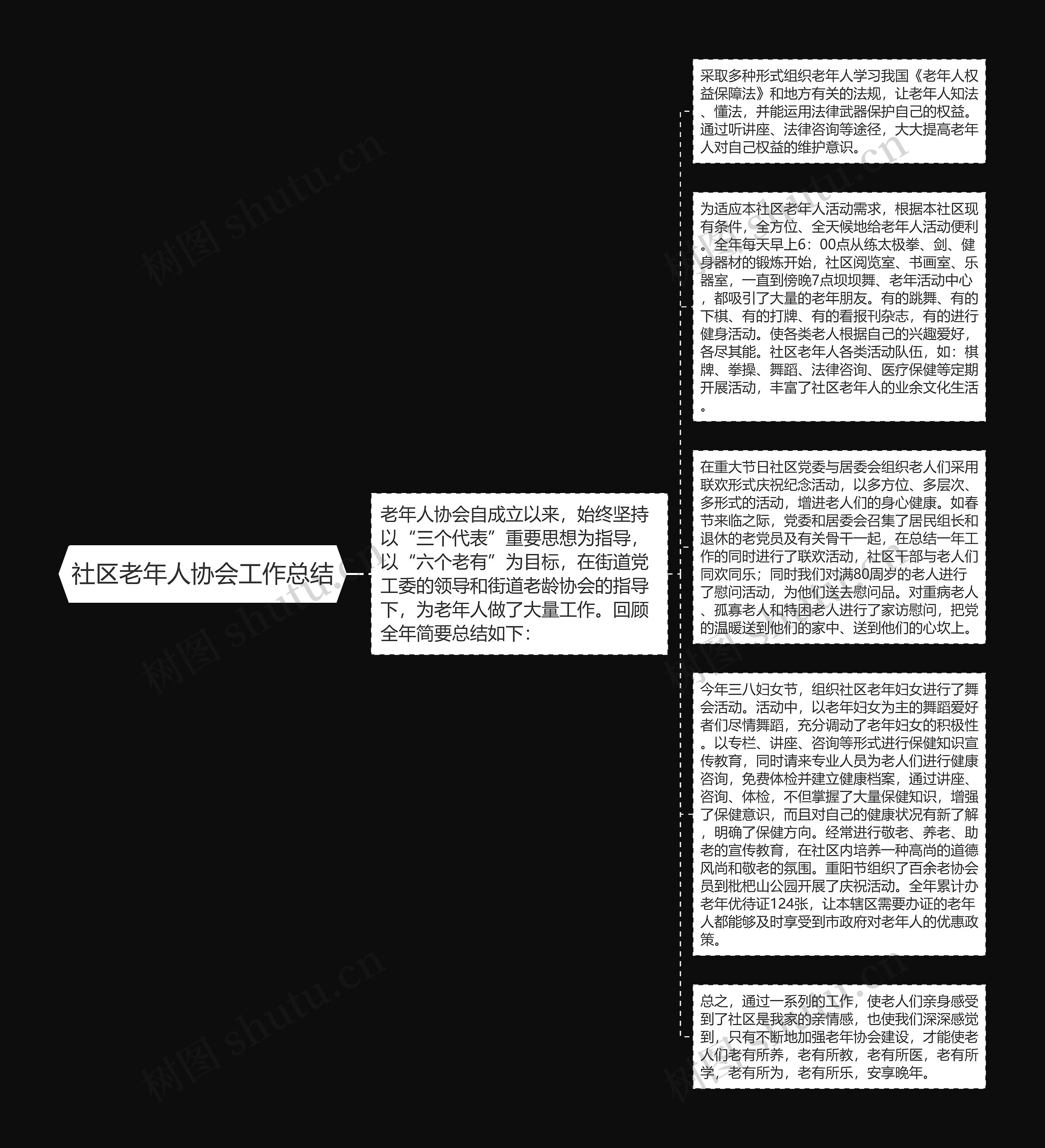 社区老年人协会工作总结思维导图