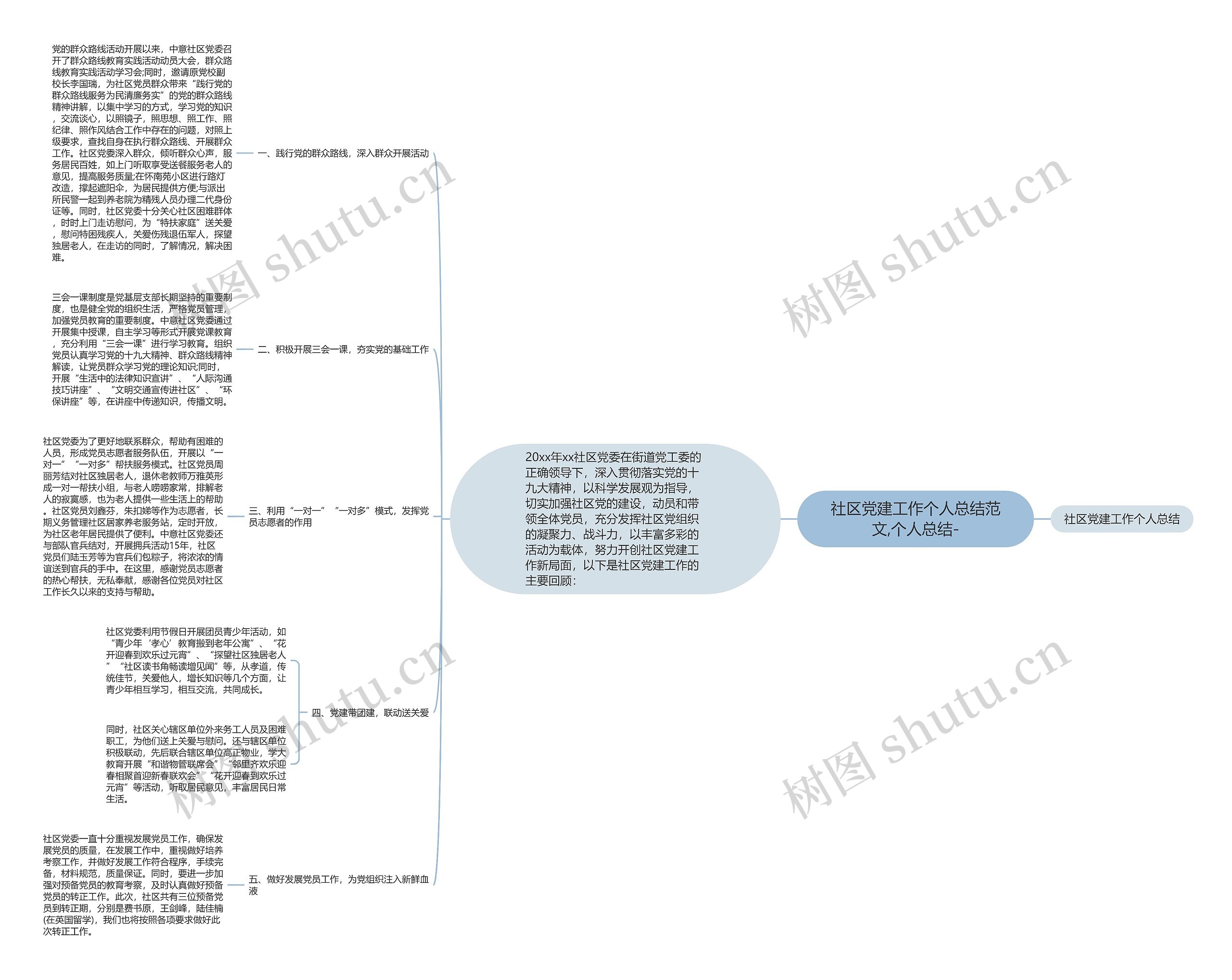 社区党建工作个人总结范文,个人总结-思维导图