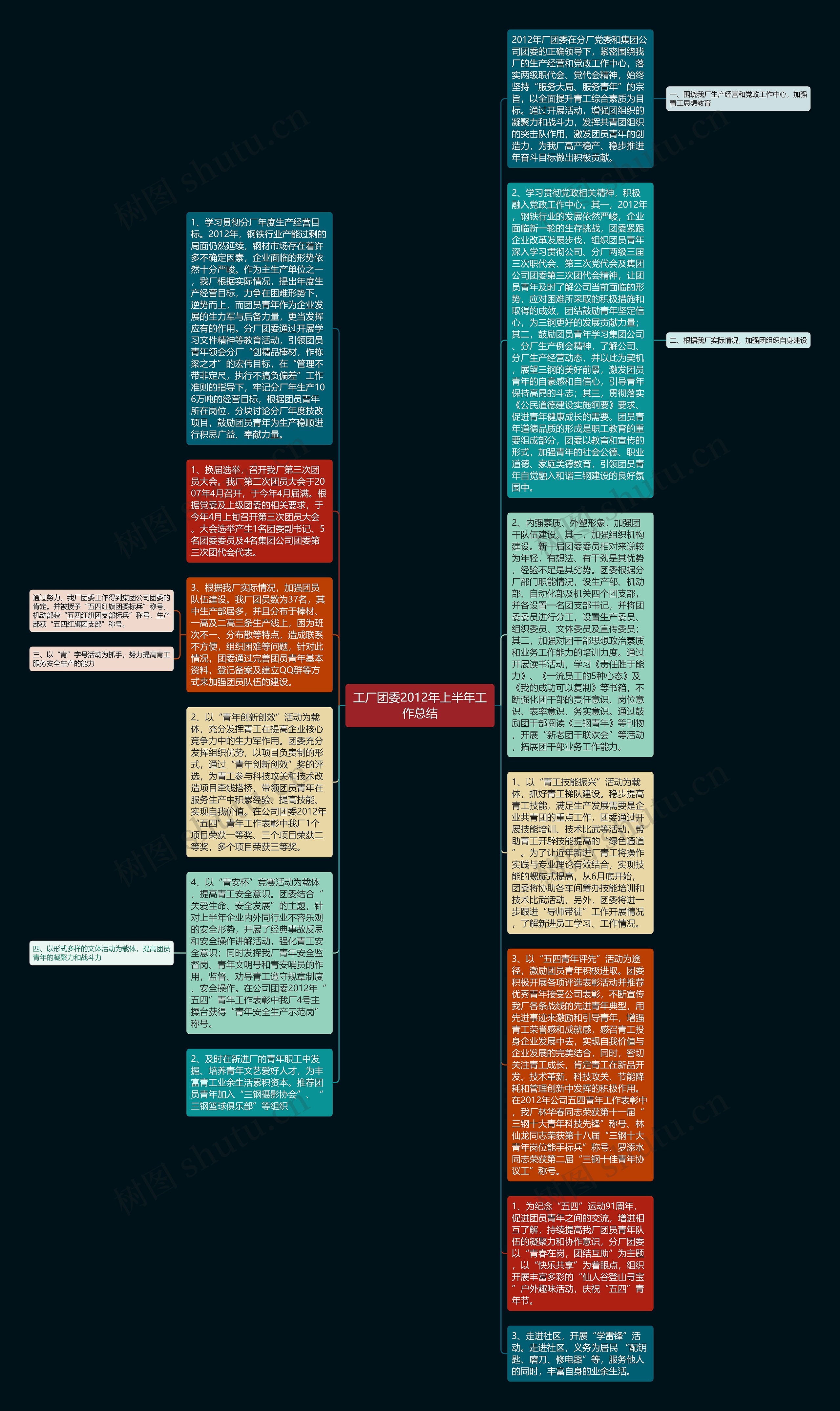 工厂团委2012年上半年工作总结思维导图