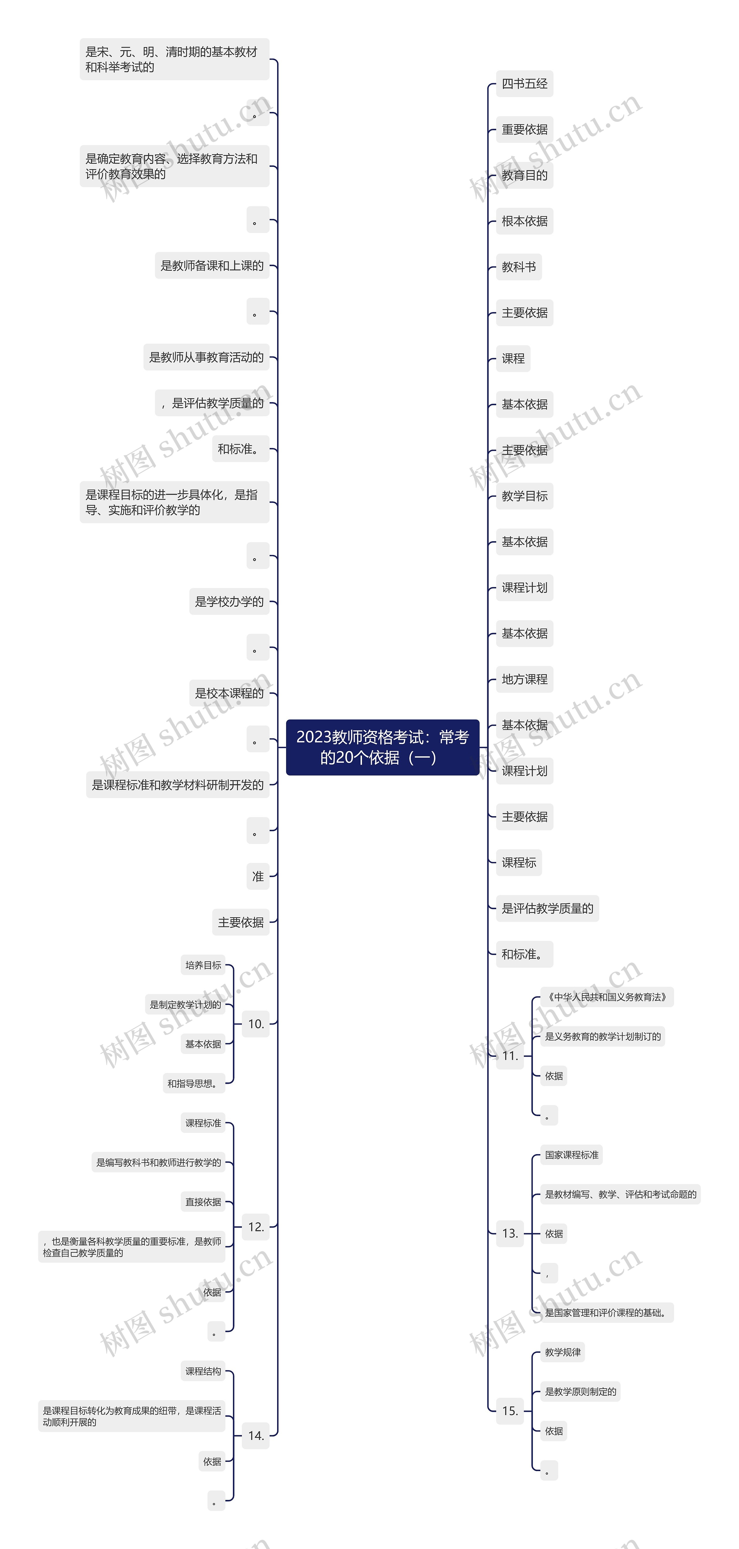 2023教师资格考试：常考的20个依据（一）思维导图