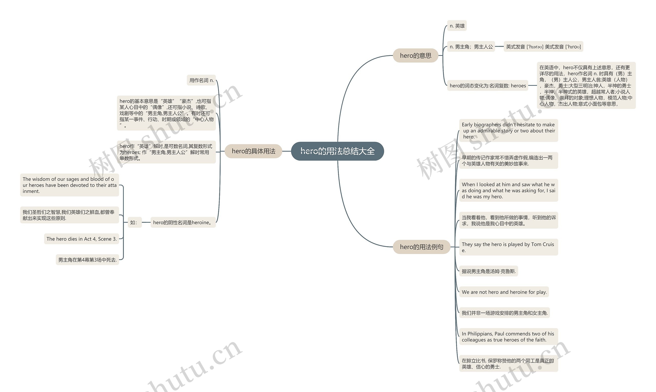 hero的用法总结大全思维导图