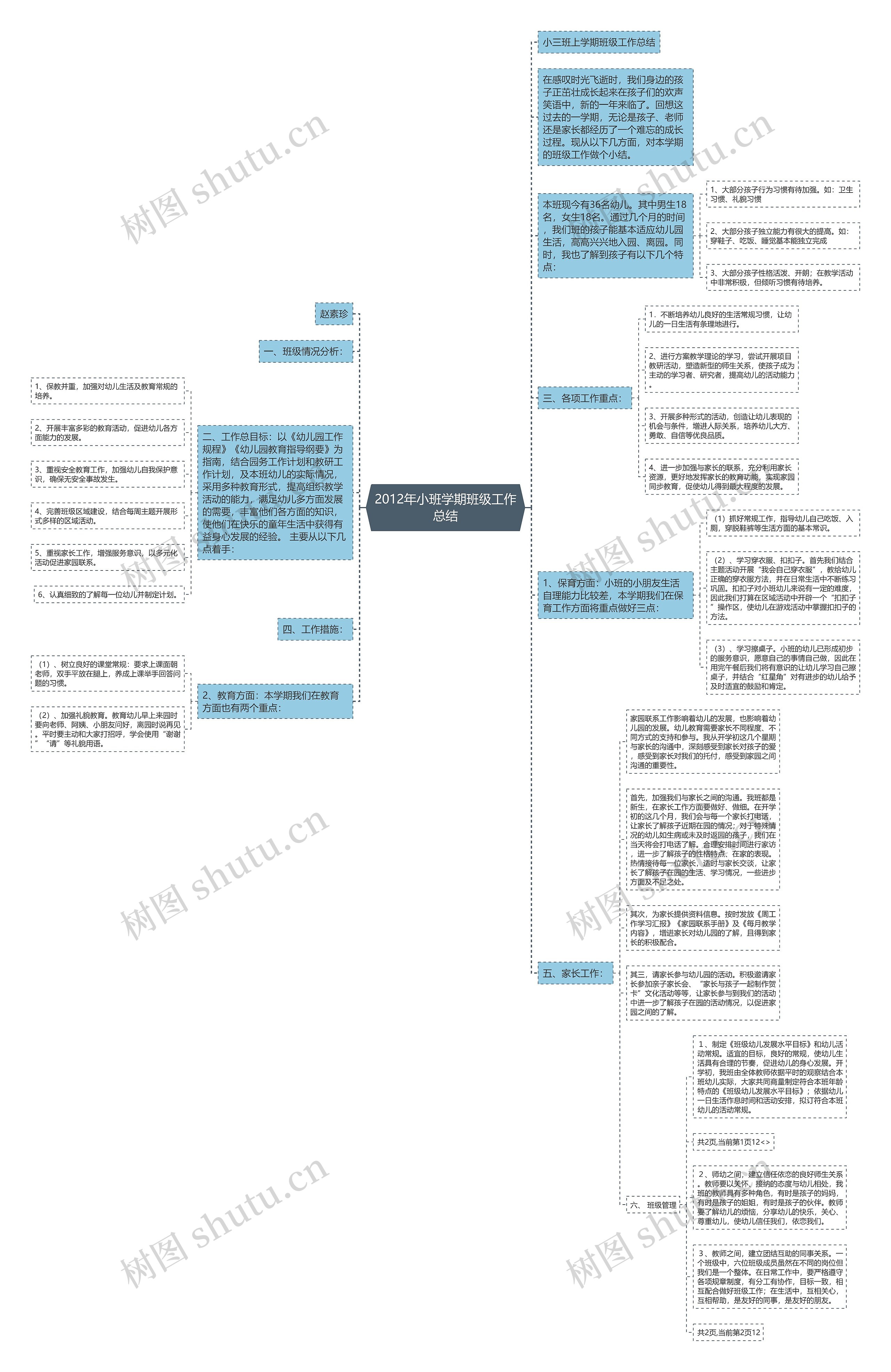 2012年小班学期班级工作总结思维导图