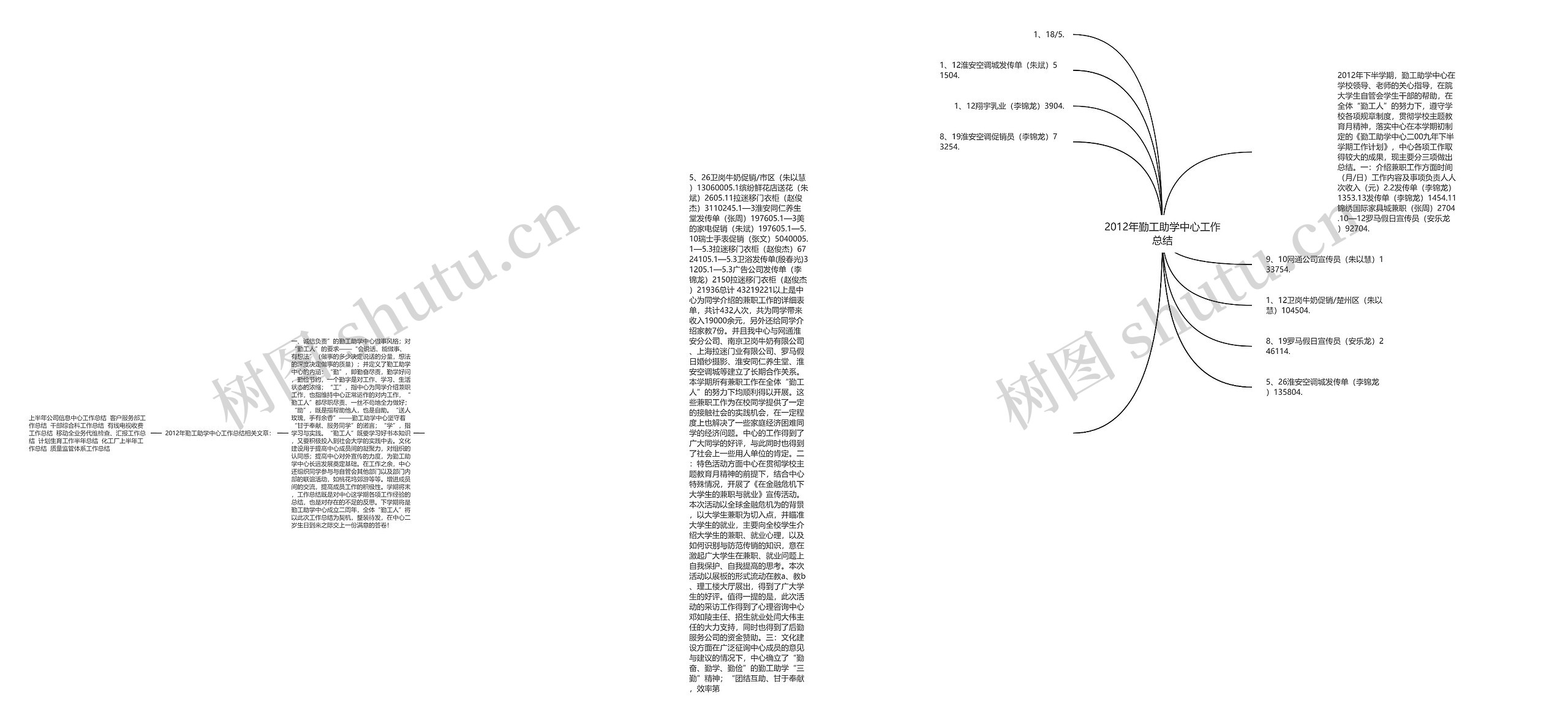 2012年勤工助学中心工作总结