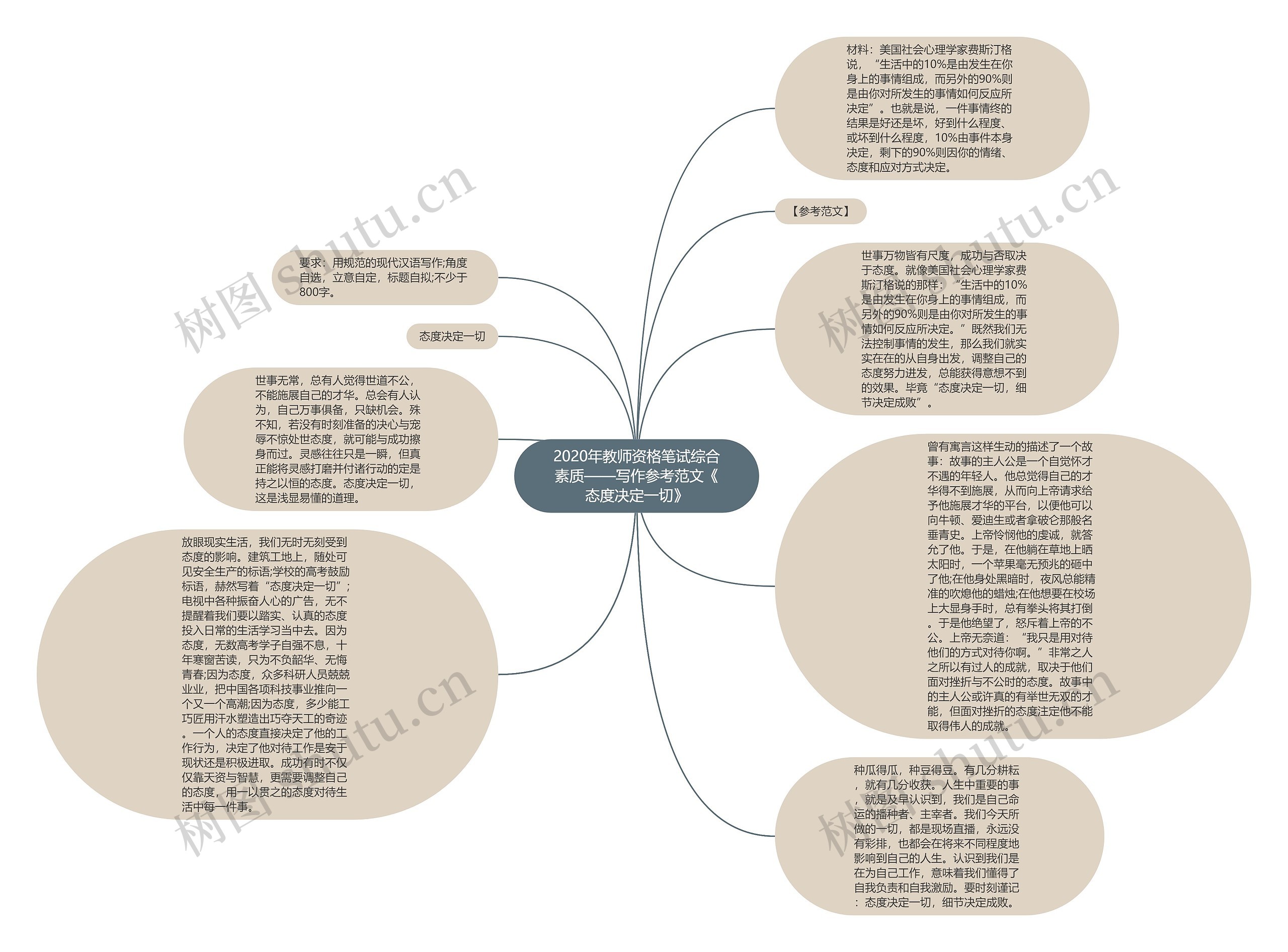 2020年教师资格笔试综合素质——写作参考范文《态度决定一切》