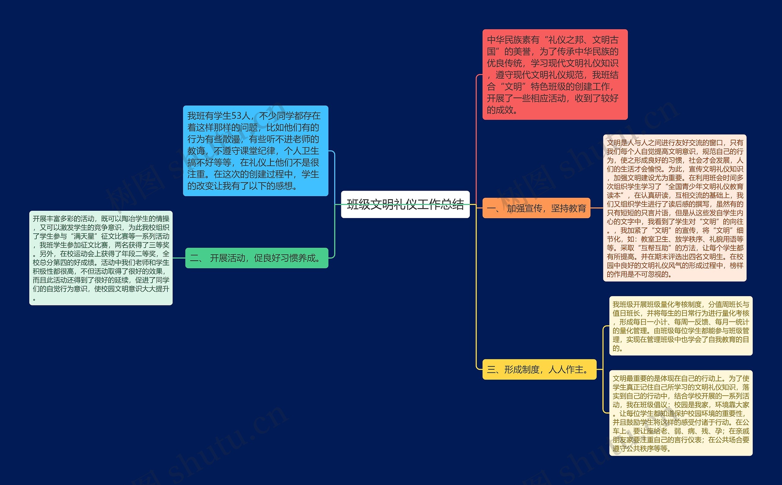 班级文明礼仪工作总结思维导图