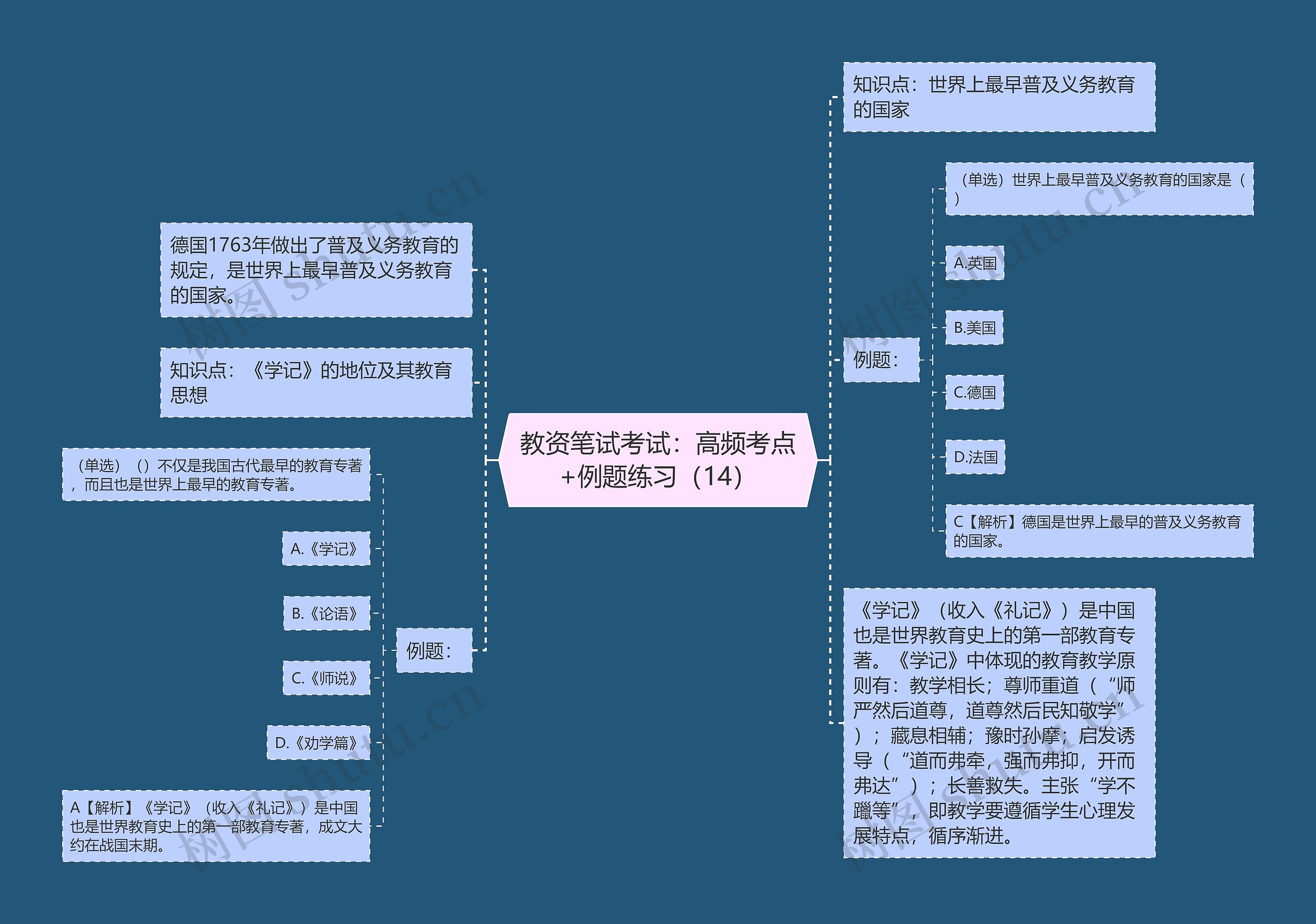 教资笔试考试：高频考点+例题练习（14）思维导图