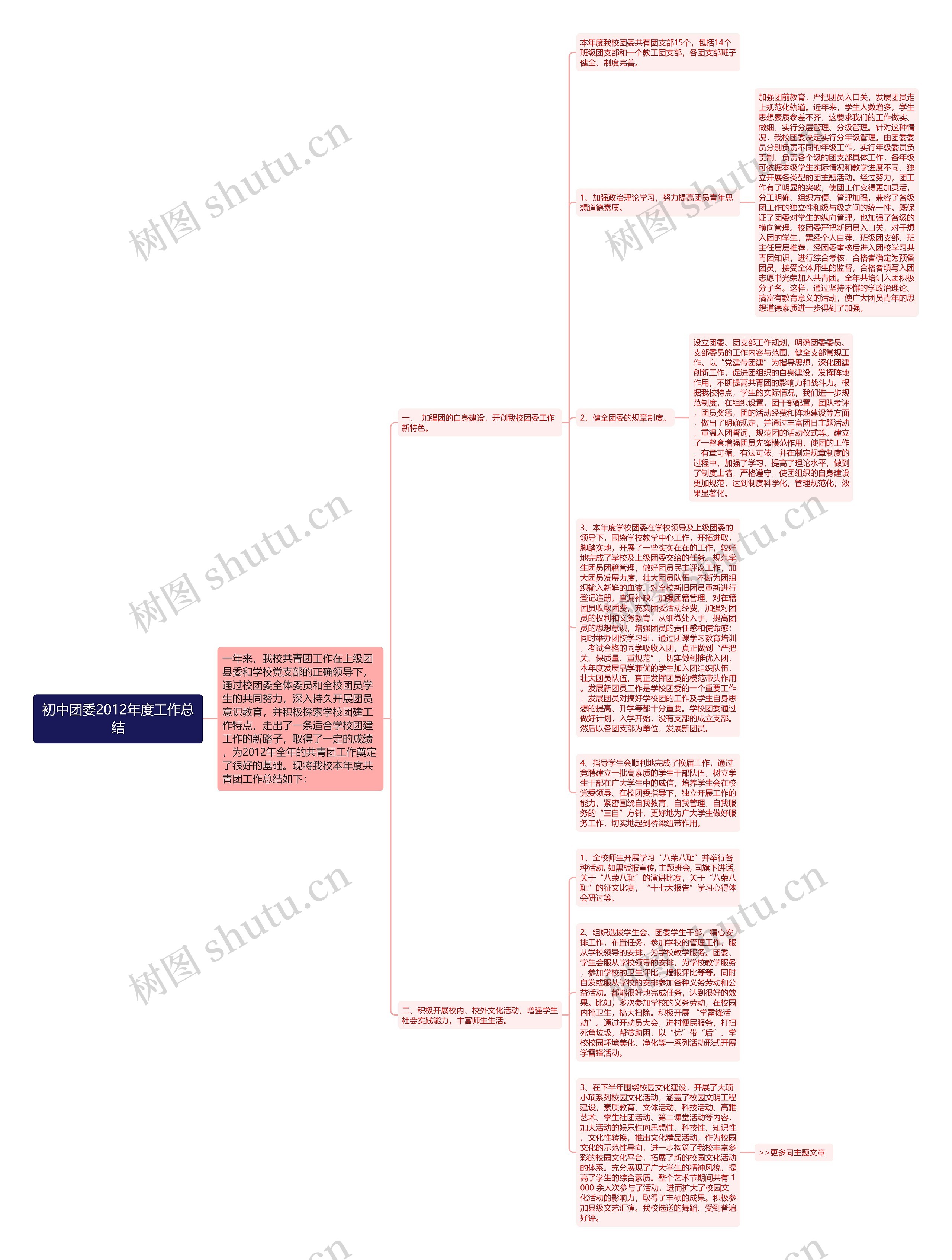 初中团委2012年度工作总结思维导图