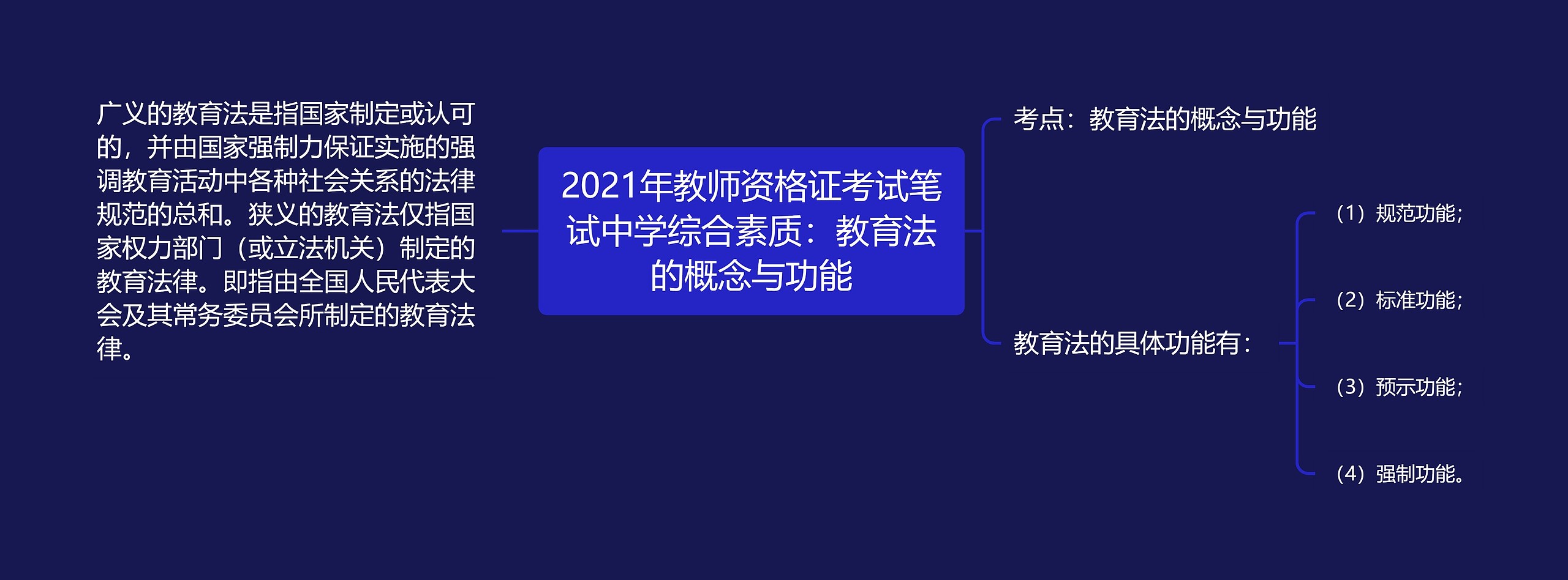 2021年教师资格证考试笔试中学综合素质：教育法的概念与功能思维导图