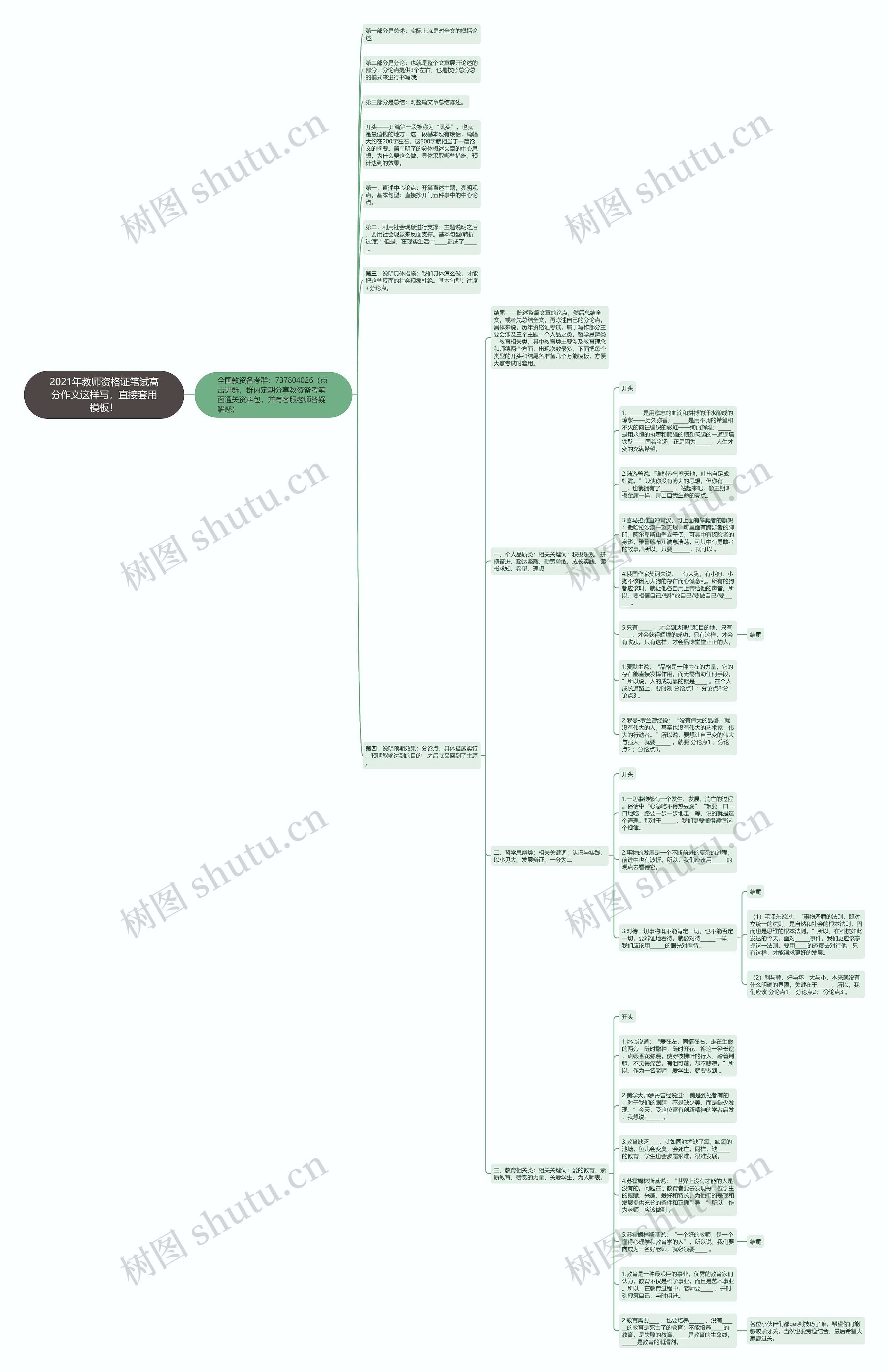 2021年教师资格证笔试高分作文这样写，直接套用！思维导图