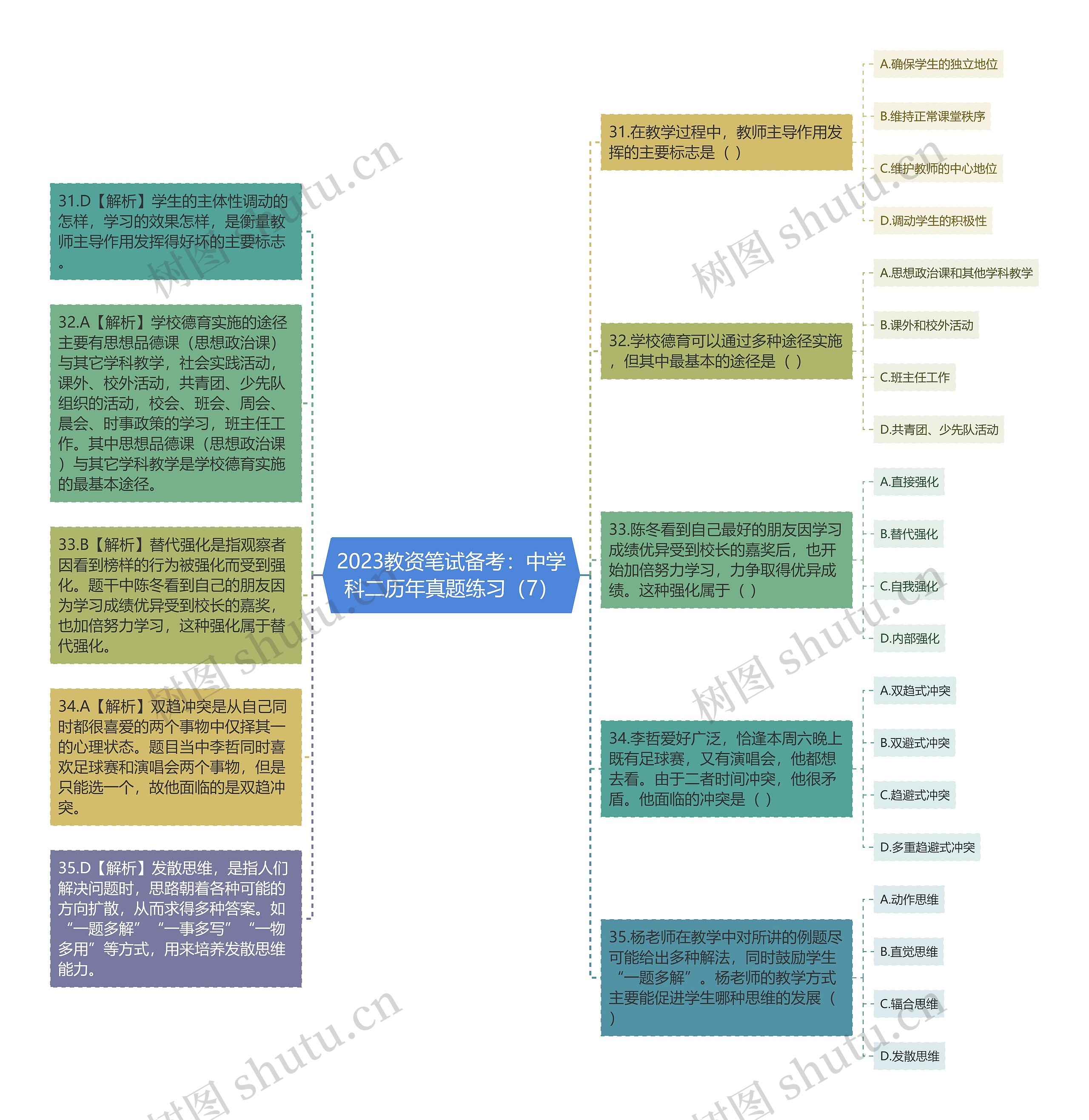 2023教资笔试备考：中学科二历年真题练习（7）思维导图