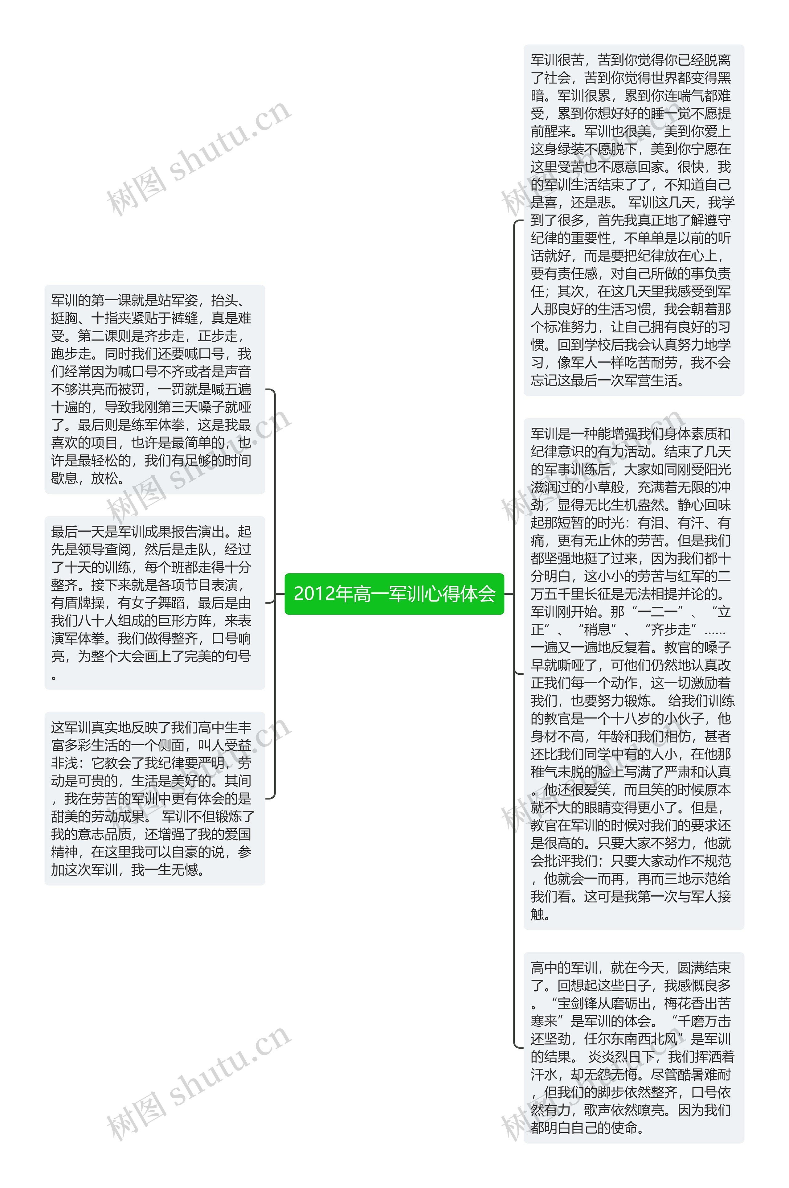 2012年高一军训心得体会思维导图