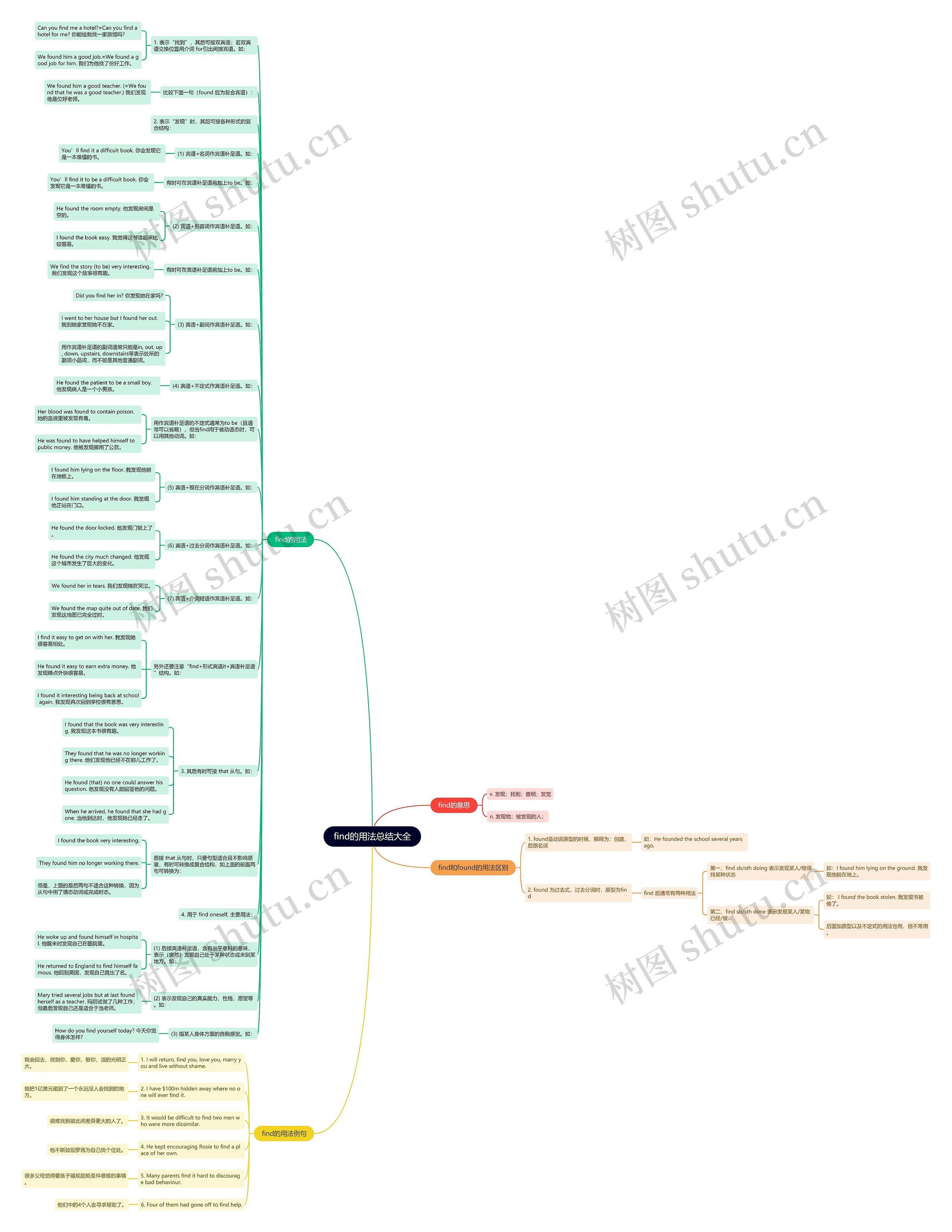 find的用法总结大全思维导图