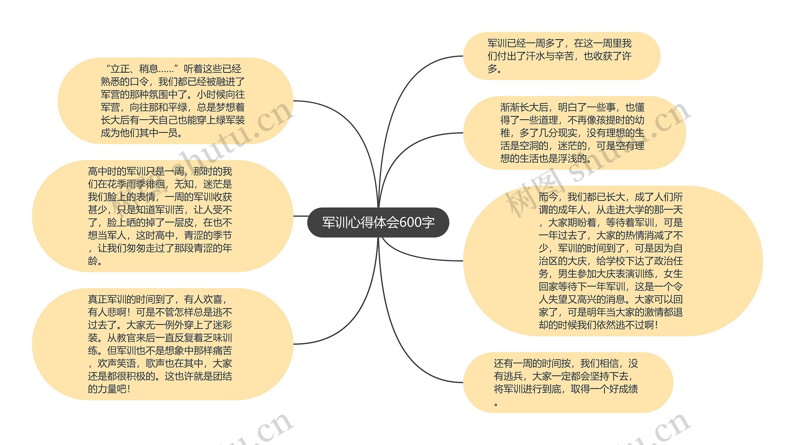 军训心得体会600字思维导图