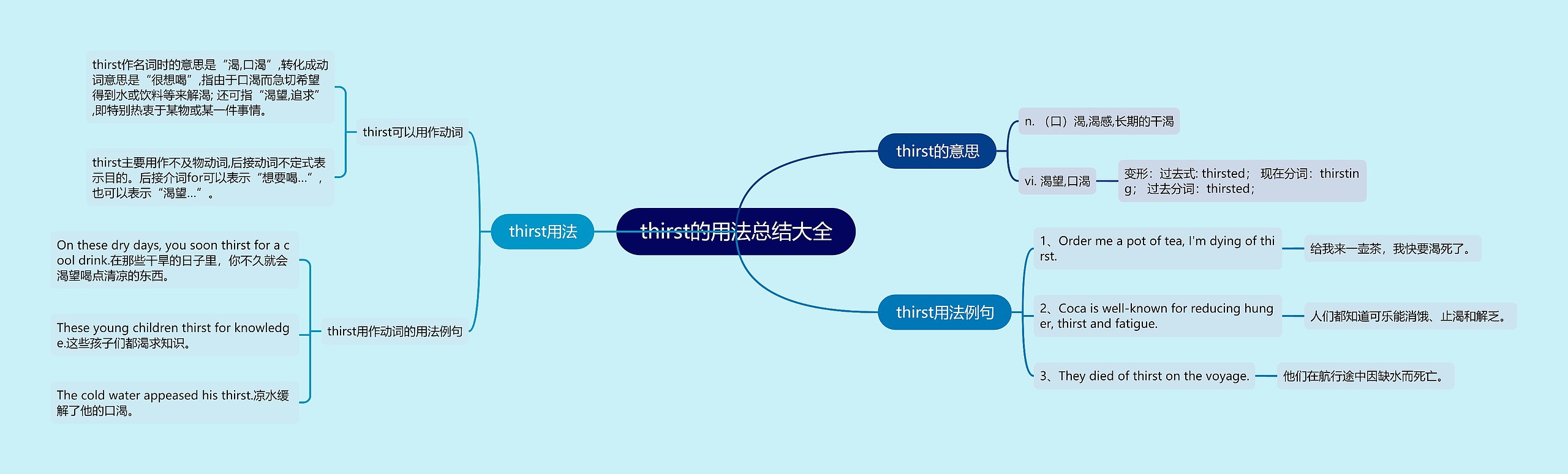 thirst的用法总结大全思维导图