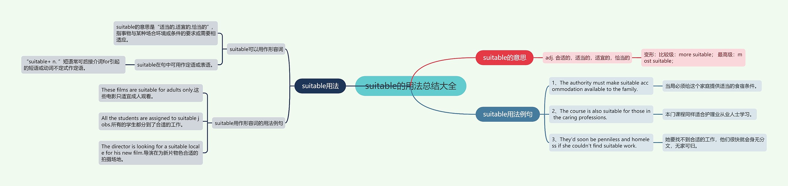 suitable的用法总结大全思维导图