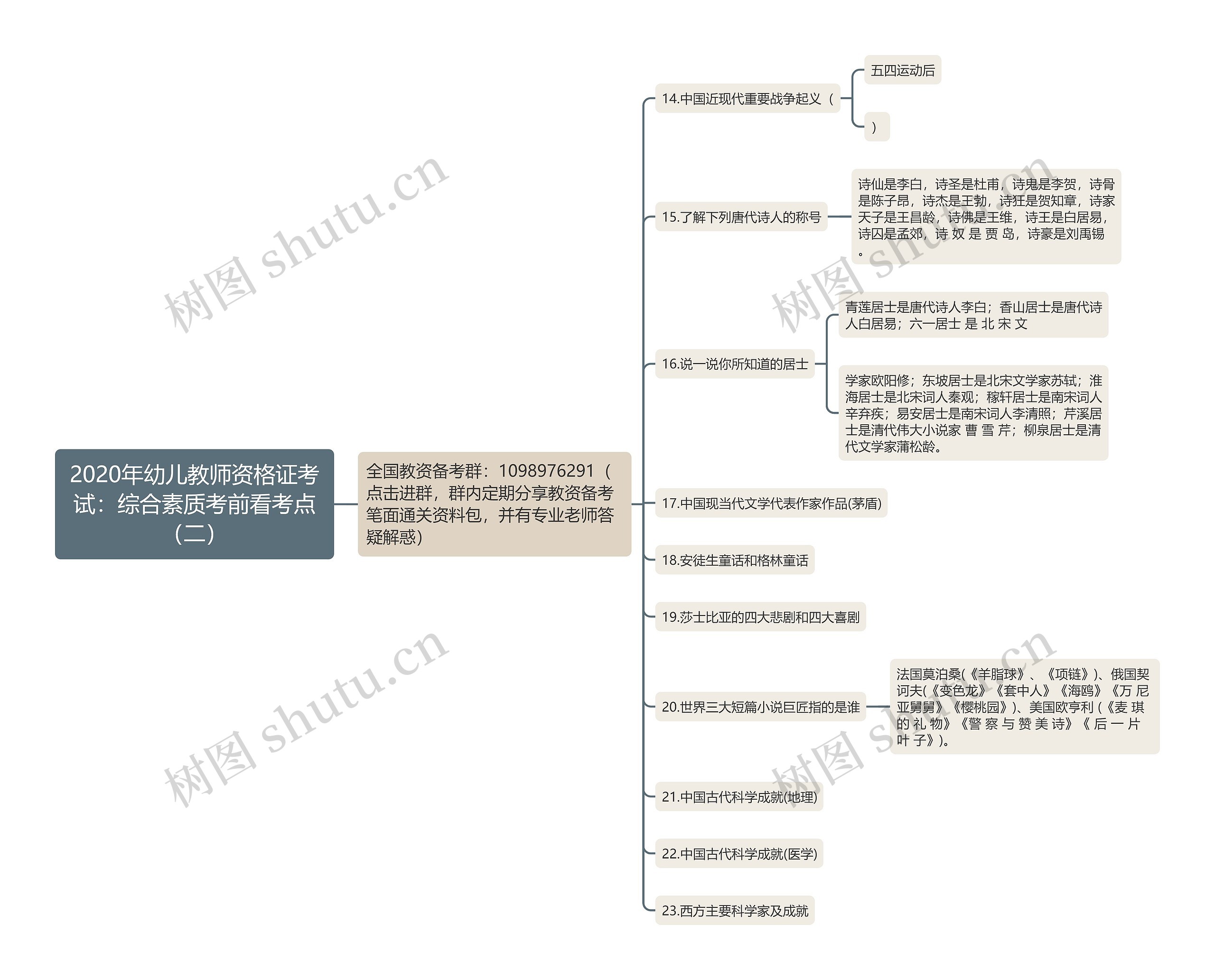 2020年幼儿教师资格证考试：综合素质考前看考点（二）思维导图