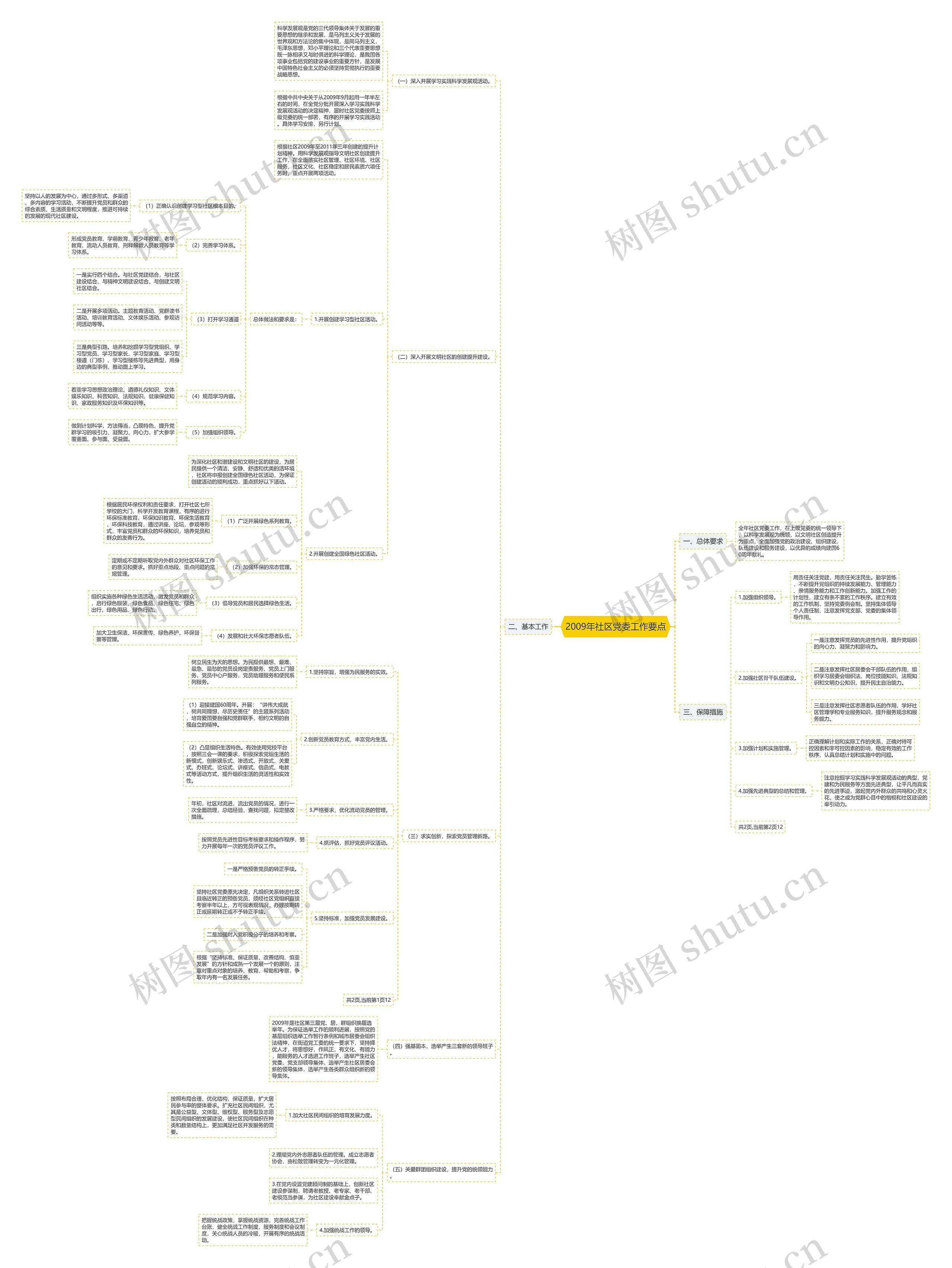 2009年社区党委工作要点思维导图