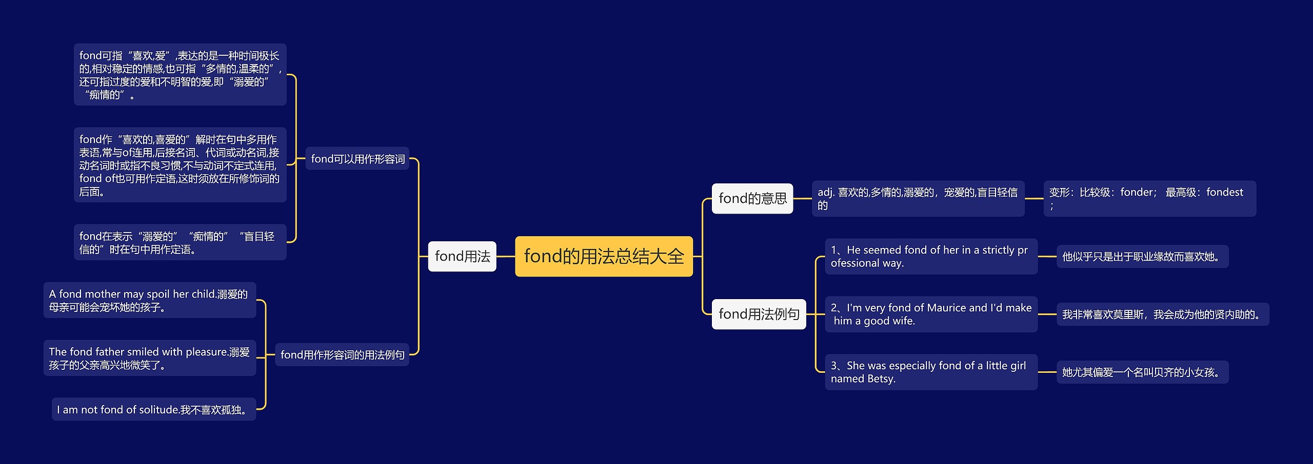 fond的用法总结大全思维导图高清图 fond的用法总结大全思维导图