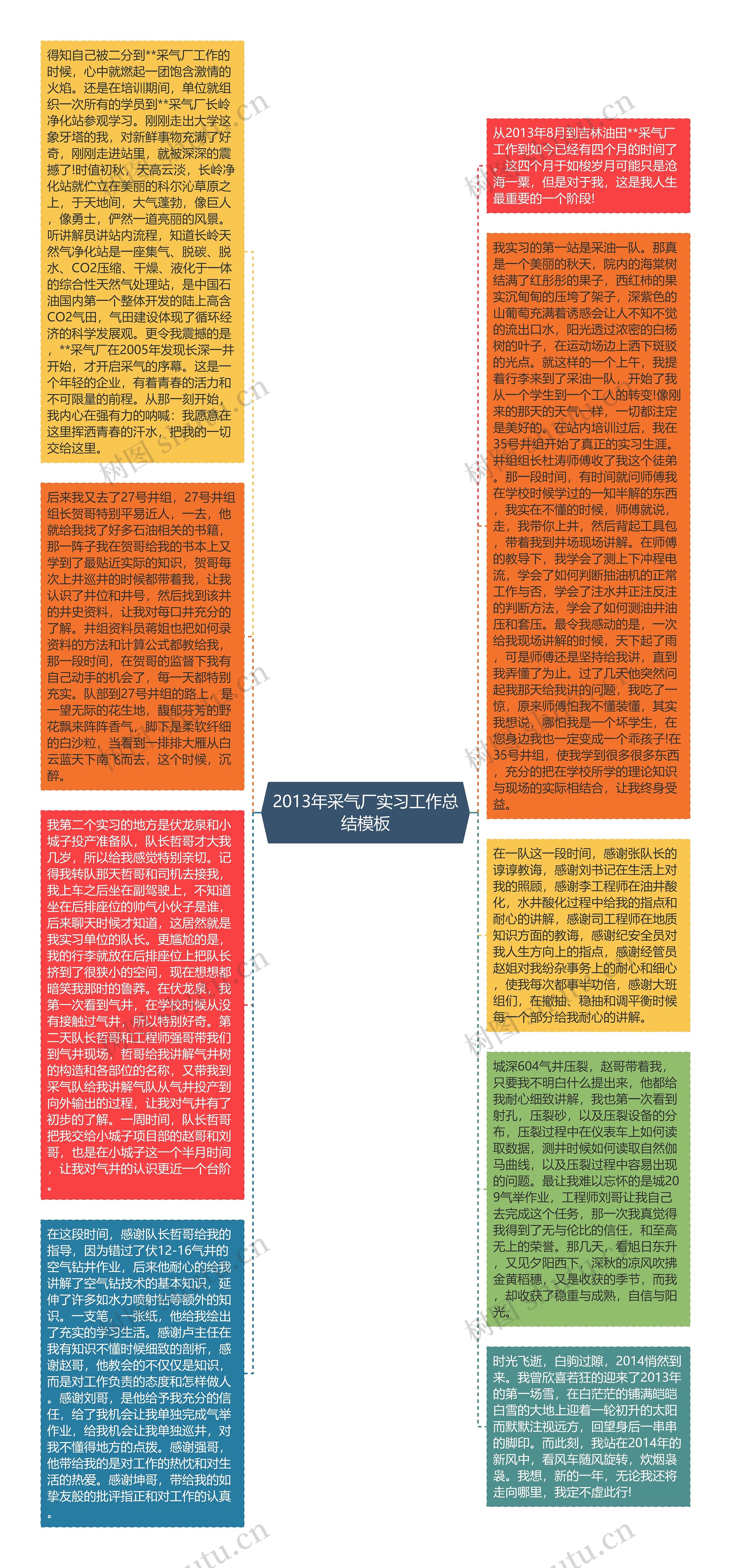 2013年采气厂实习工作总结思维导图