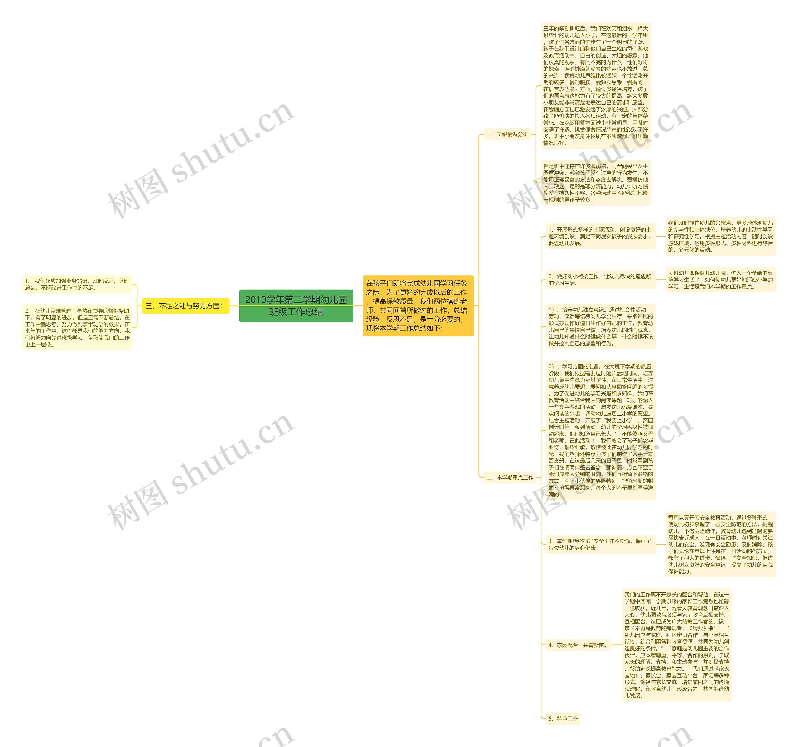 2010学年第二学期幼儿园班级工作总结思维导图