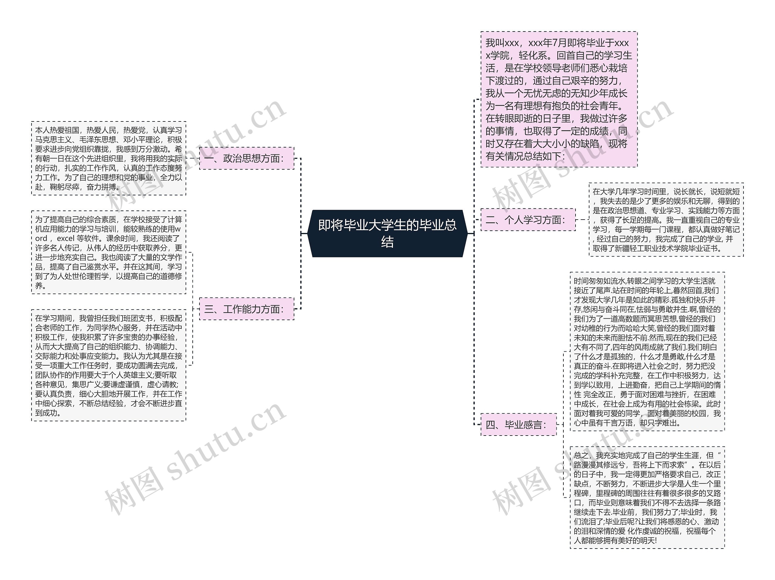 即将毕业大学生的毕业总结思维导图