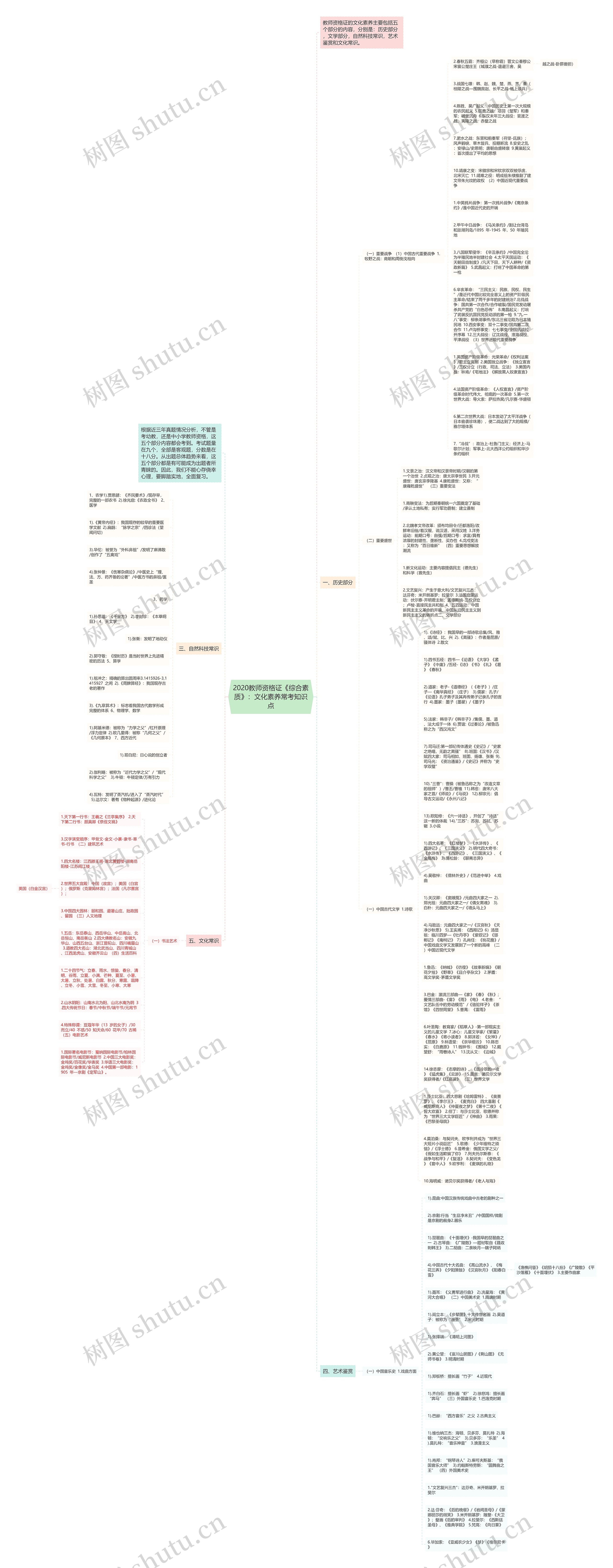 2020教师资格证《综合素质》：文化素养常考知识点思维导图