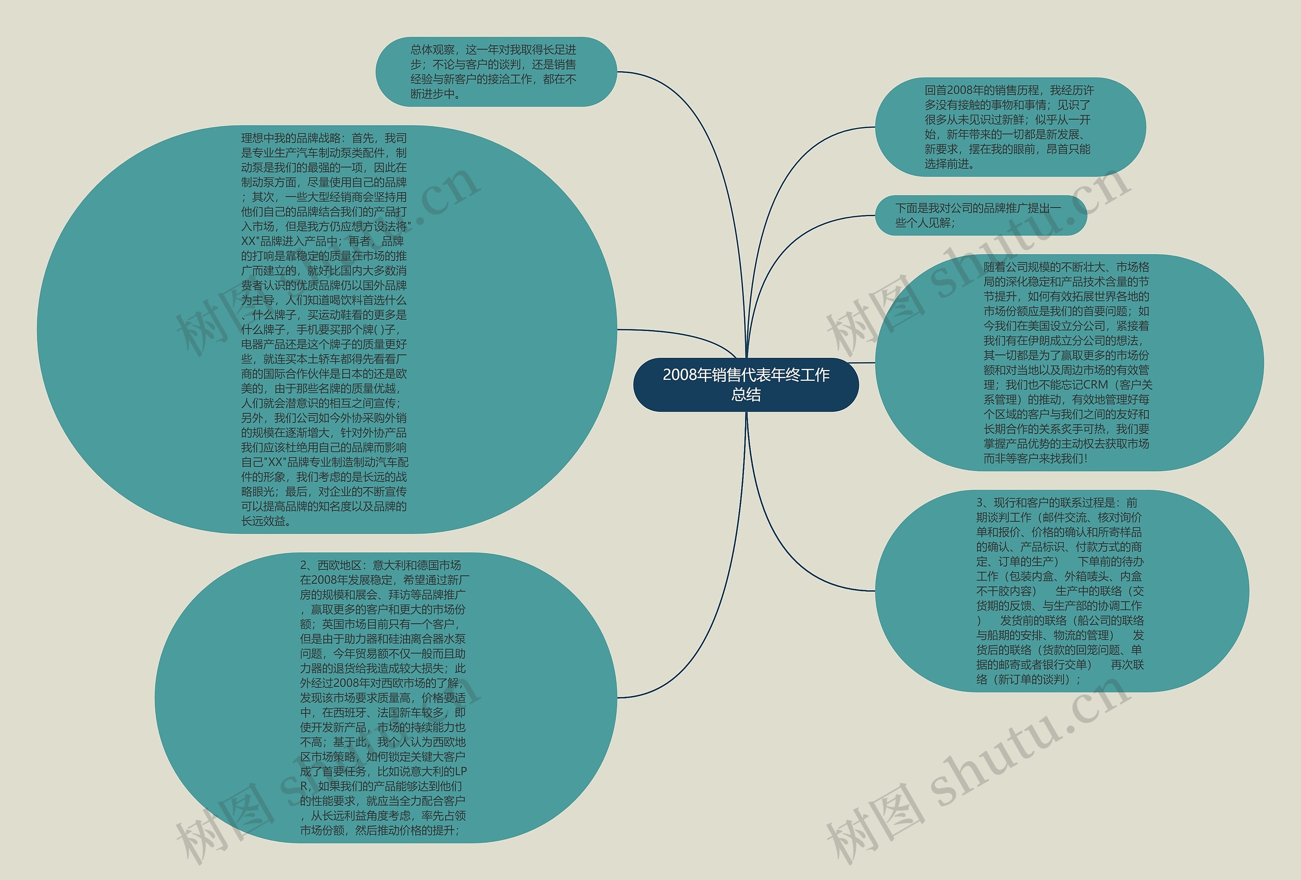 2008年销售代表年终工作总结思维导图