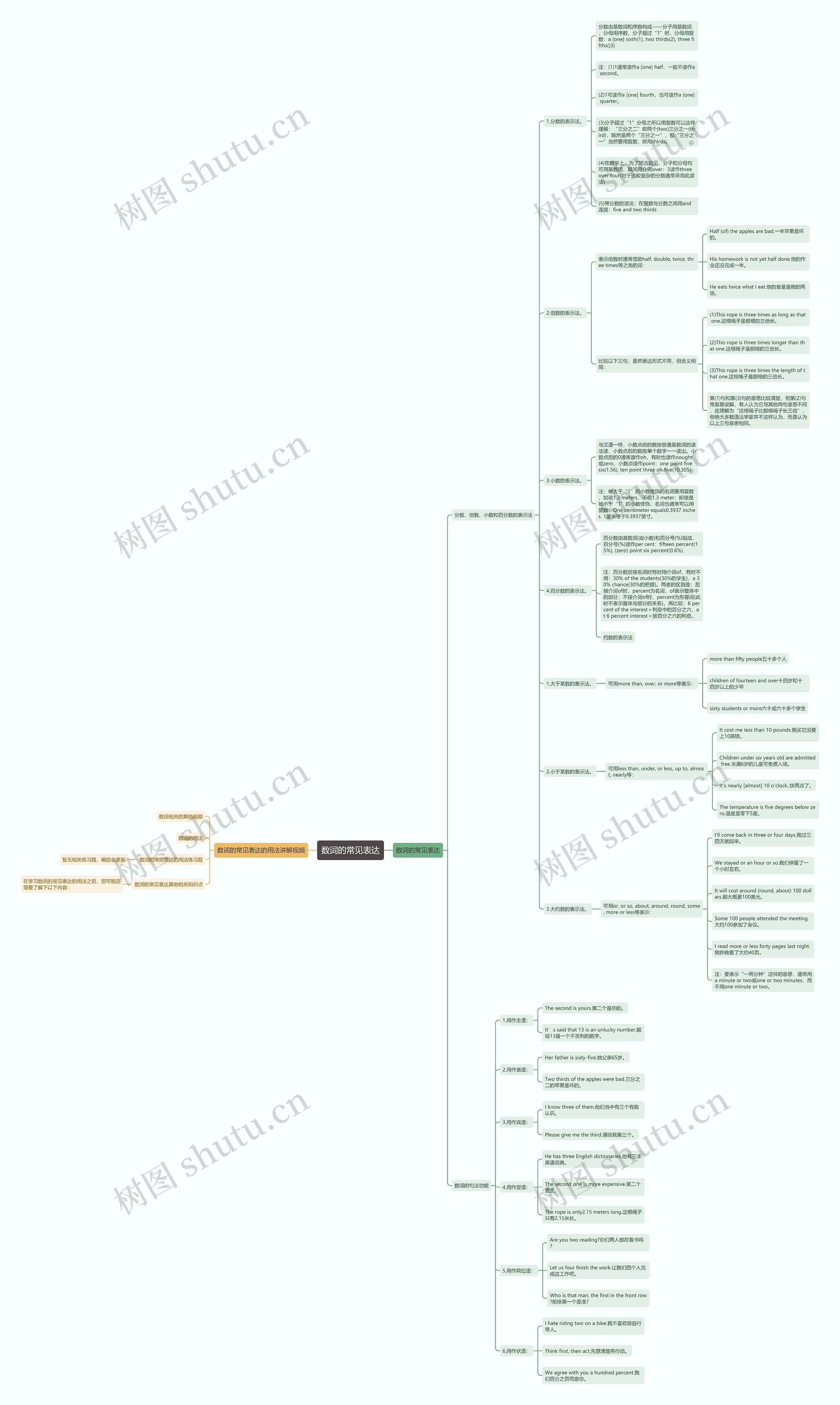 数词的常见表达思维导图