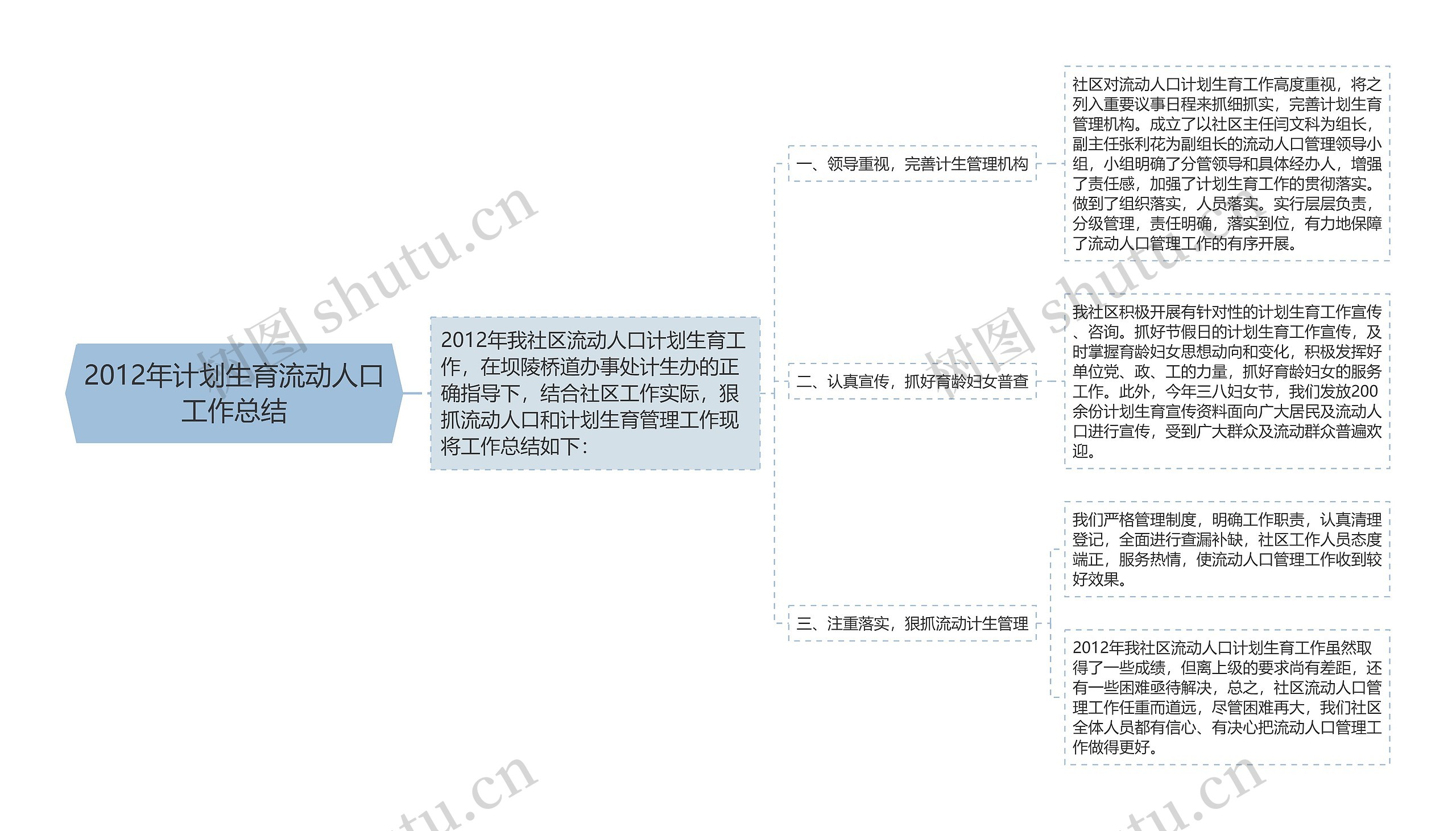 2012年计划生育流动人口工作总结思维导图