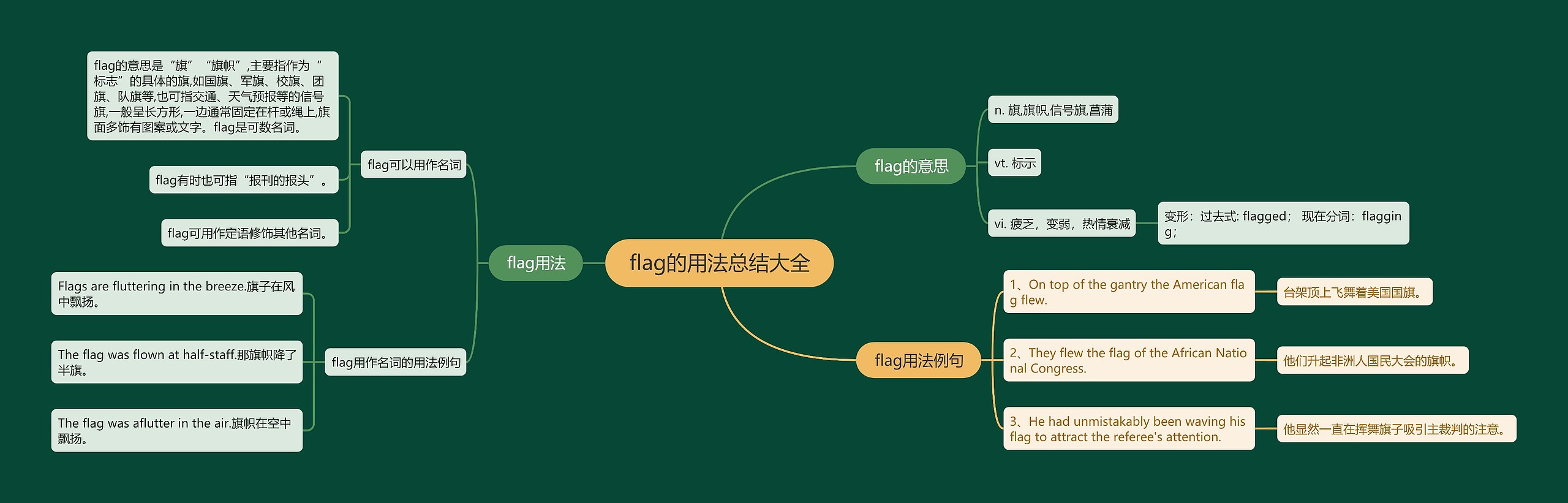 flag的用法总结大全思维导图