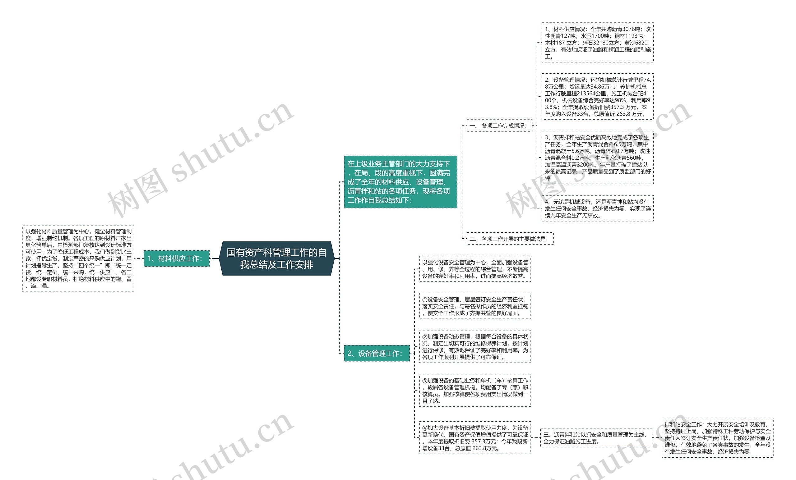 国有资产科管理工作的自我总结及工作安排思维导图