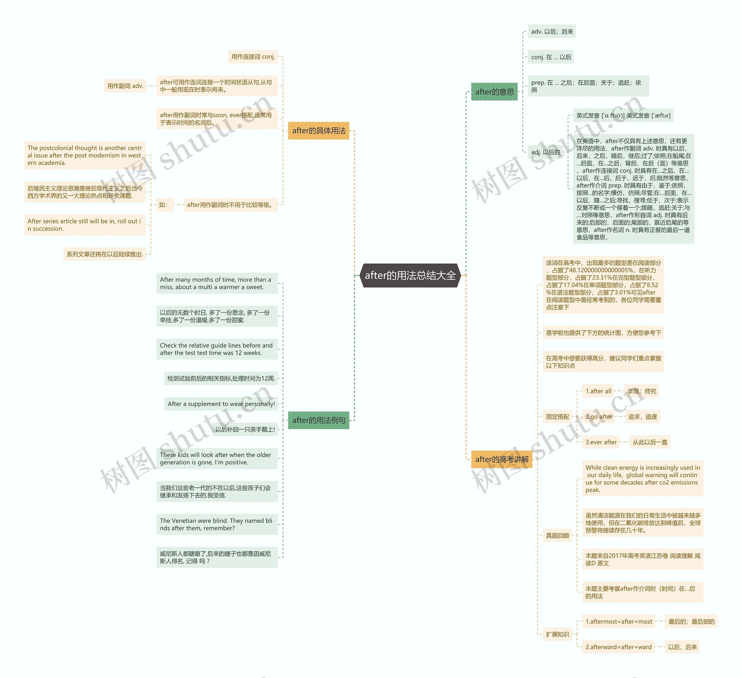after的用法总结大全思维导图