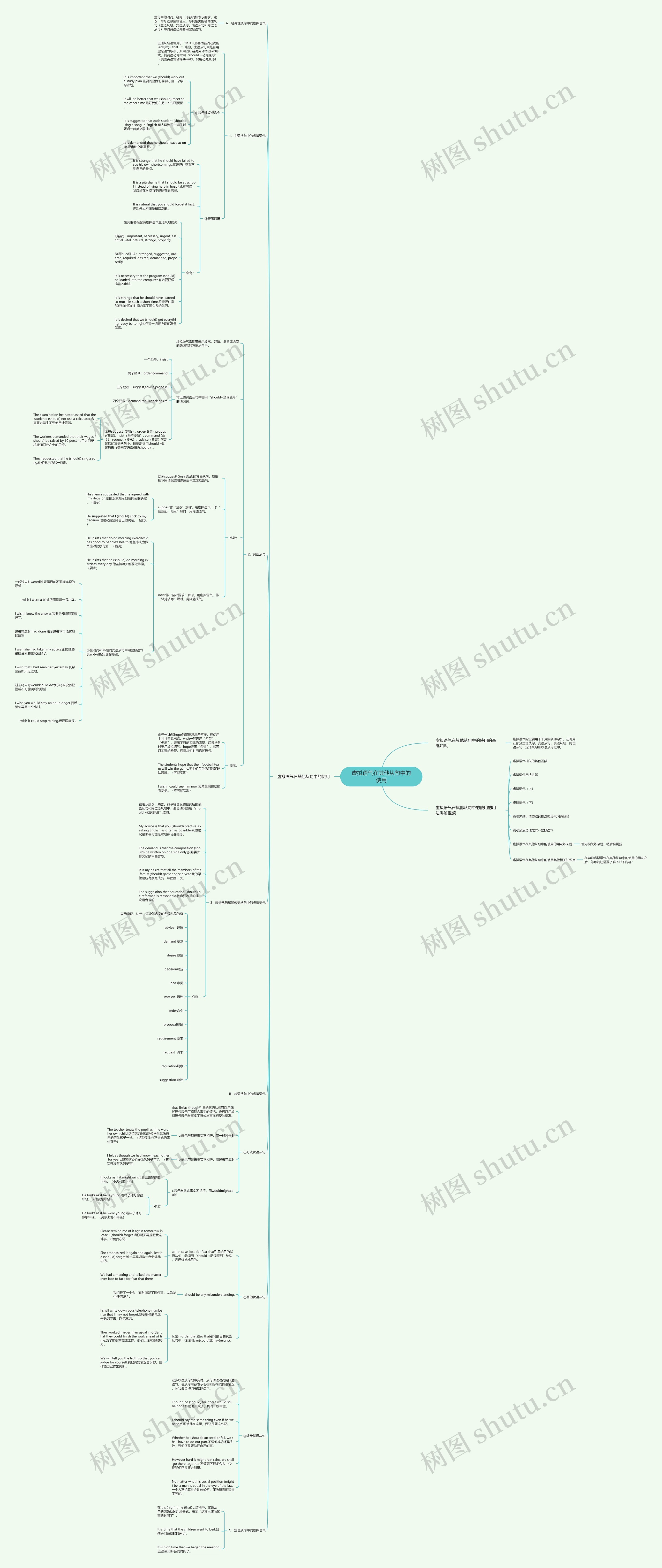 虚拟语气在其他从句中的使用思维导图
